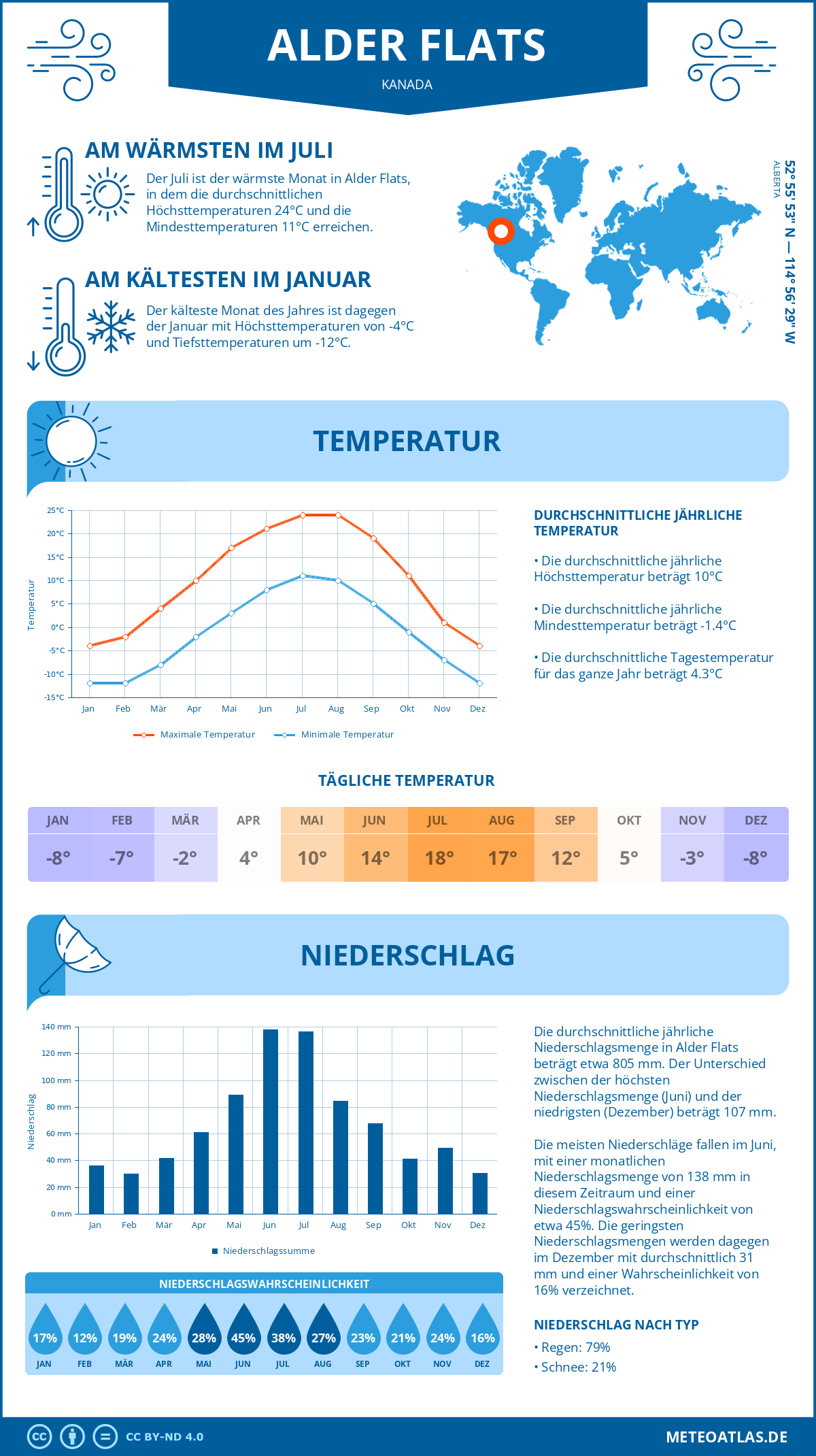 Wetter Alder Flats (Kanada) - Temperatur und Niederschlag