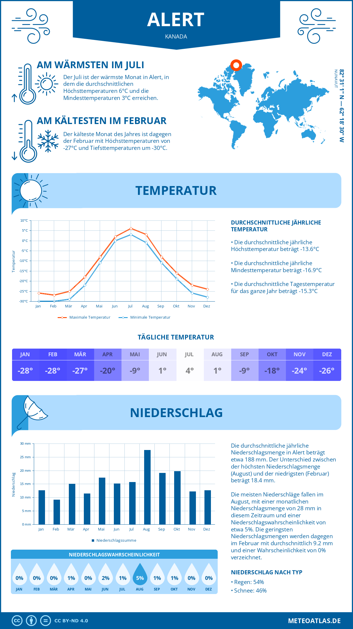 Wetter Alert (Kanada) - Temperatur und Niederschlag