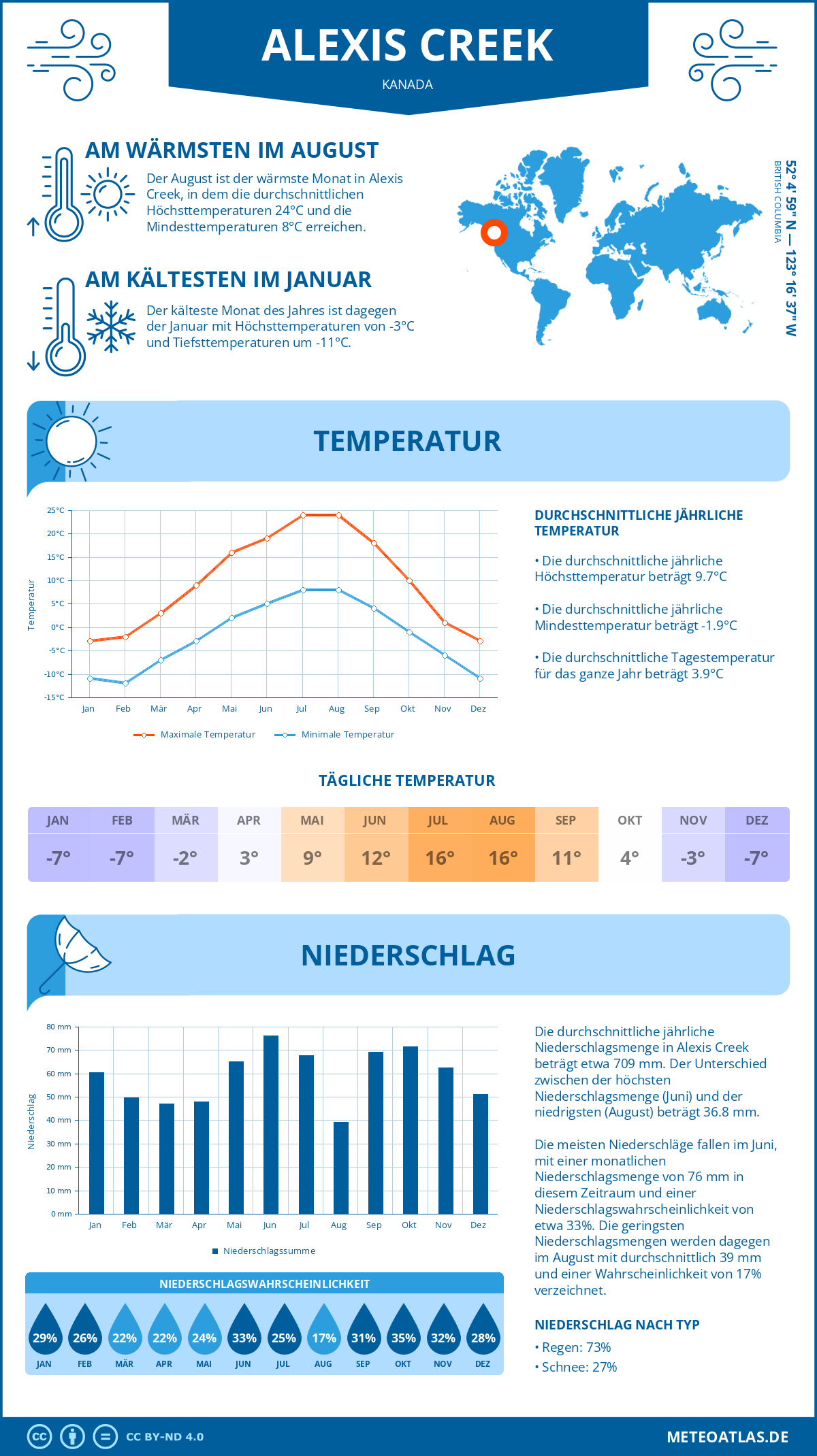 Wetter Alexis Creek (Kanada) - Temperatur und Niederschlag