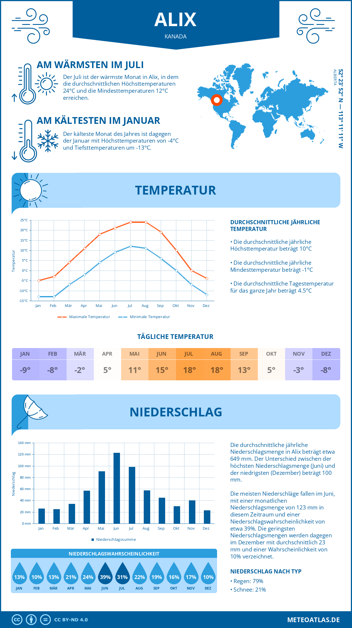 Wetter Alix (Kanada) - Temperatur und Niederschlag