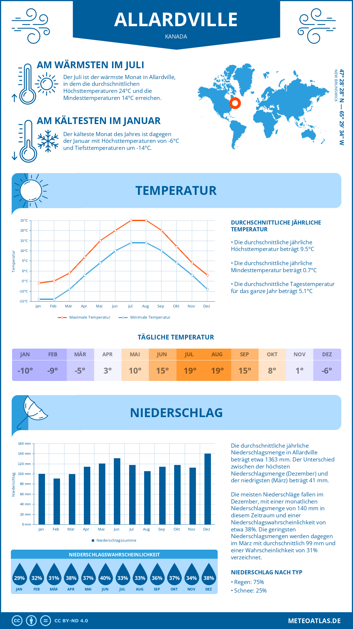 Wetter Allardville (Kanada) - Temperatur und Niederschlag