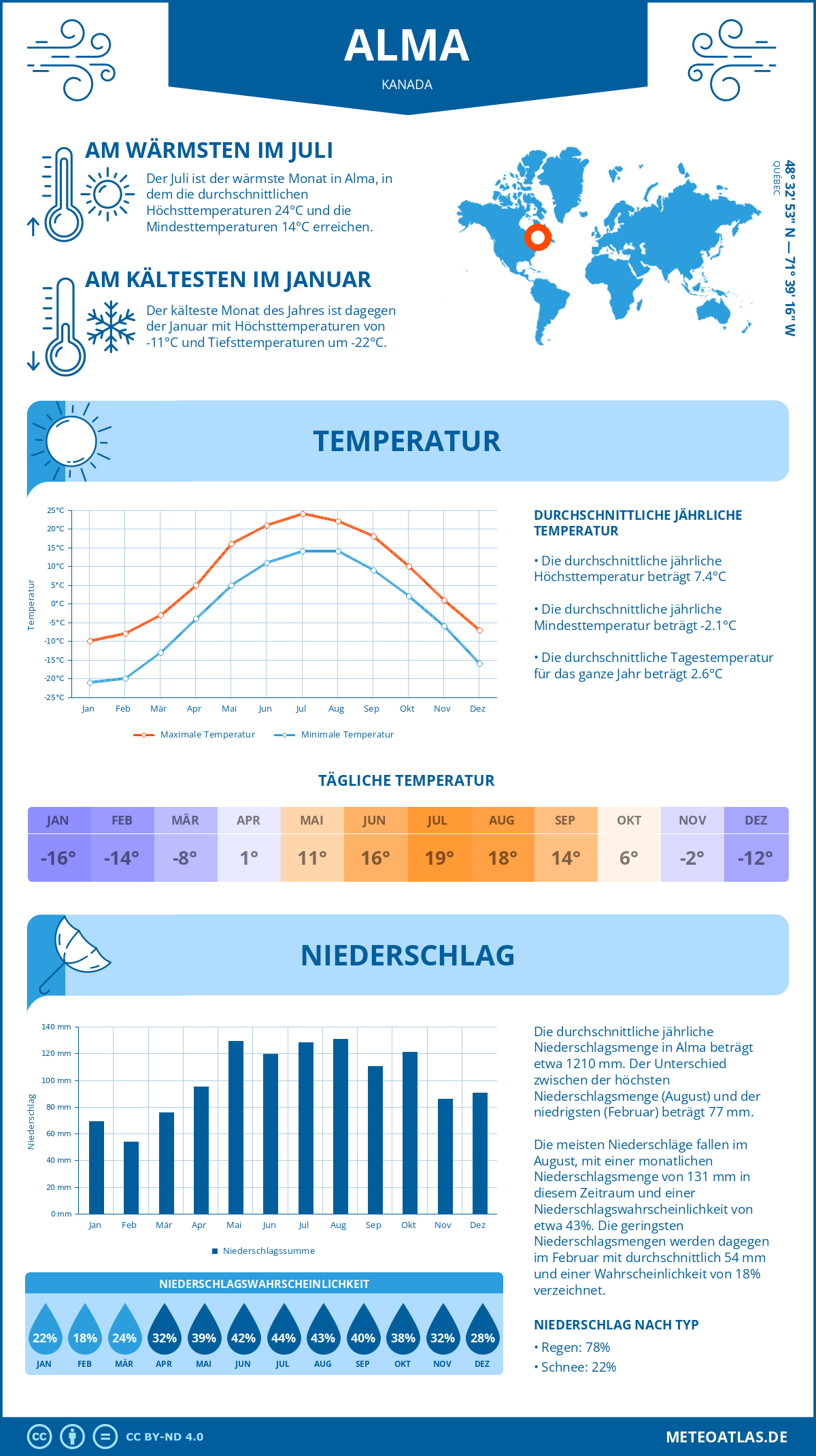 Wetter Alma (Kanada) - Temperatur und Niederschlag