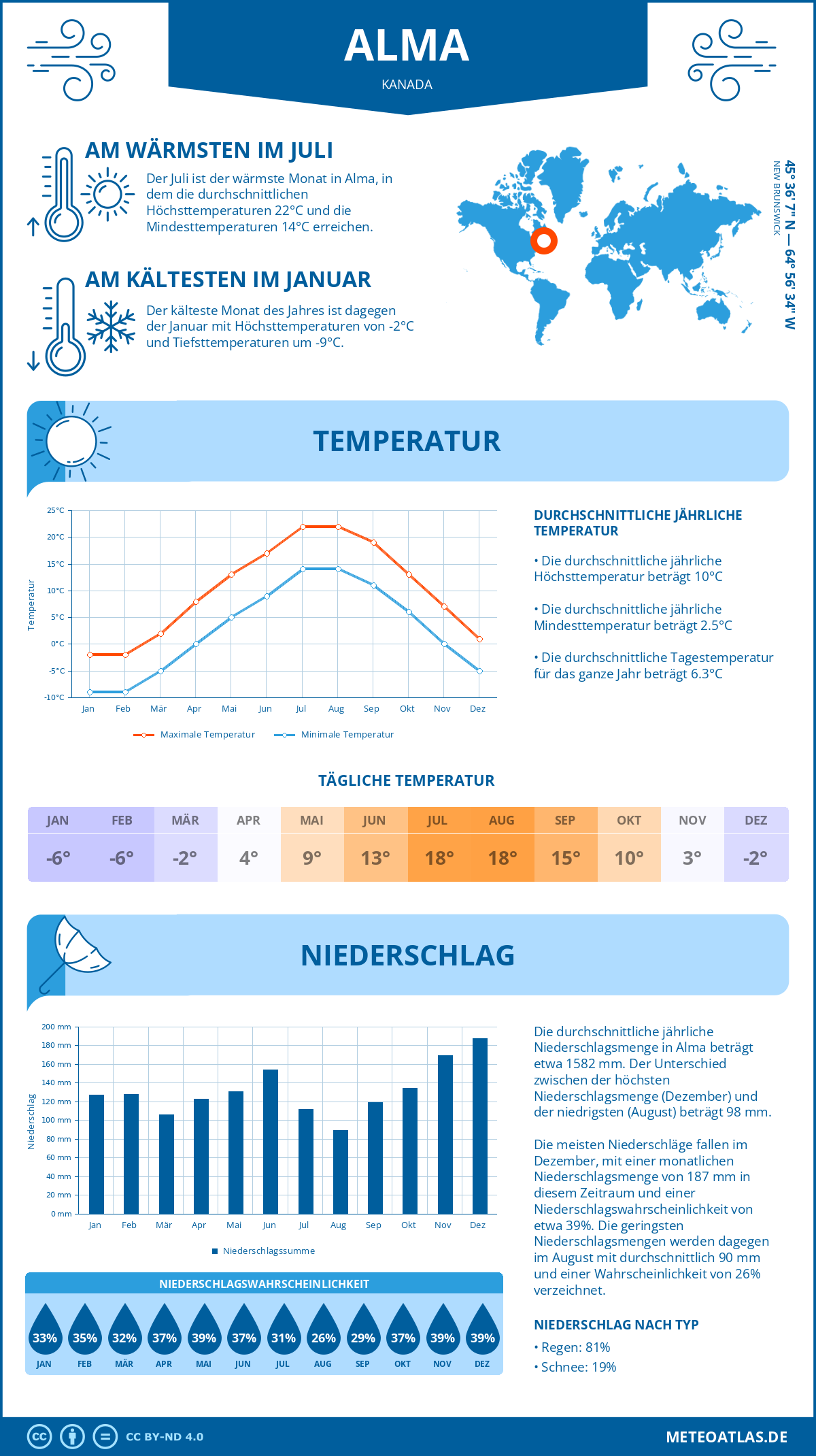 Wetter Alma (Kanada) - Temperatur und Niederschlag