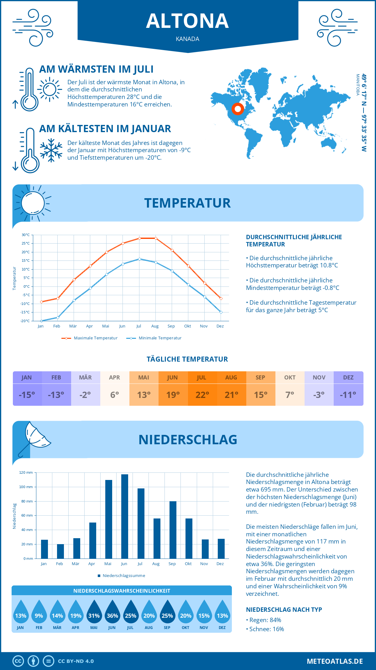 Infografik: Altona (Kanada) – Monatstemperaturen und Niederschläge mit Diagrammen zu den jährlichen Wettertrends