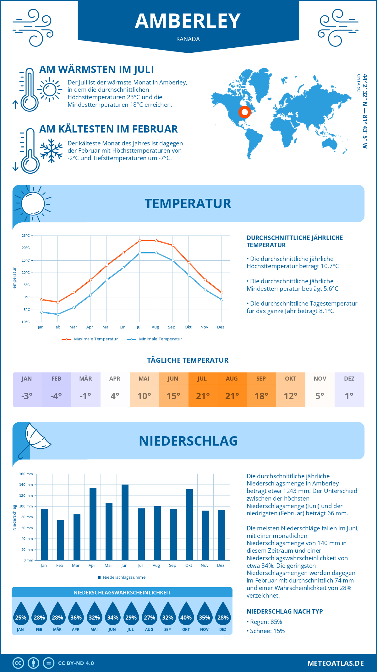 Wetter Amberley (Kanada) - Temperatur und Niederschlag