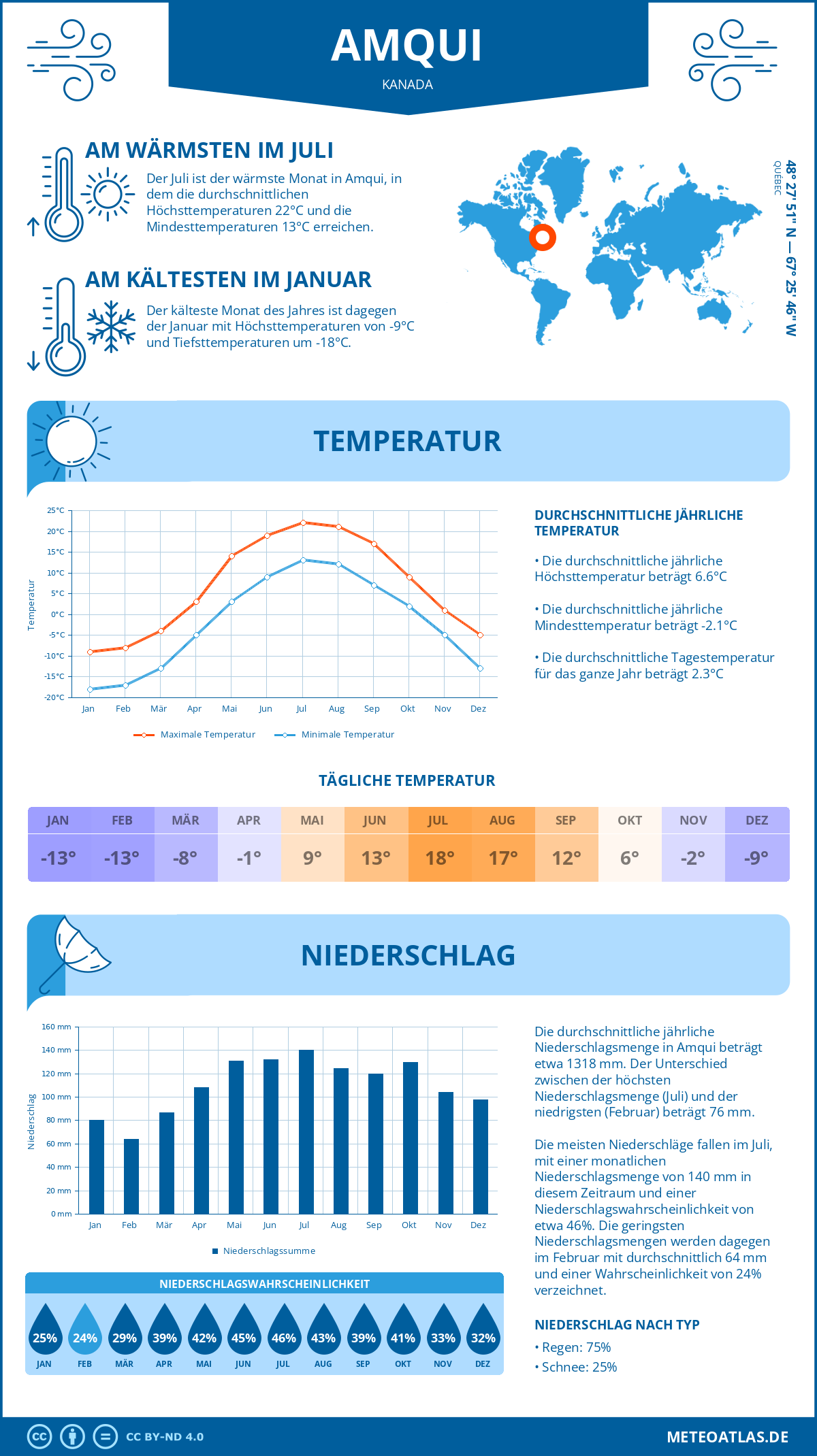 Wetter Amqui (Kanada) - Temperatur und Niederschlag