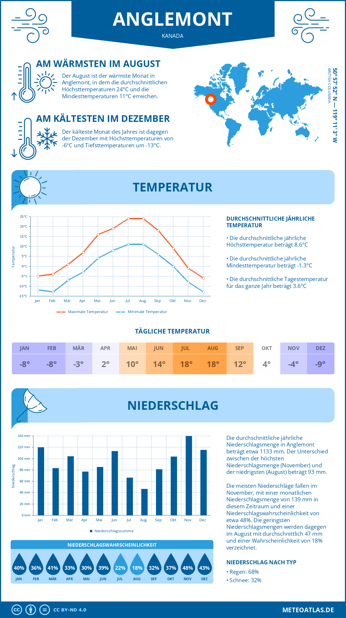 Wetter Anglemont (Kanada) - Temperatur und Niederschlag