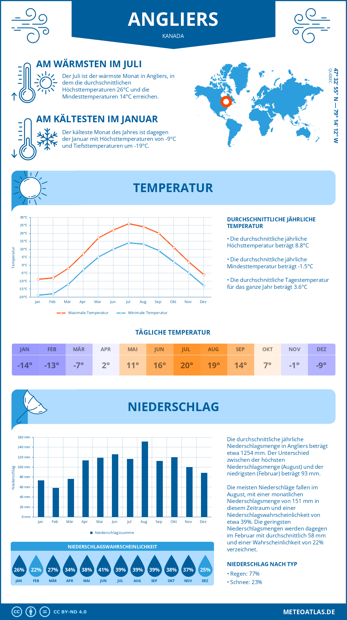 Wetter Angliers (Kanada) - Temperatur und Niederschlag