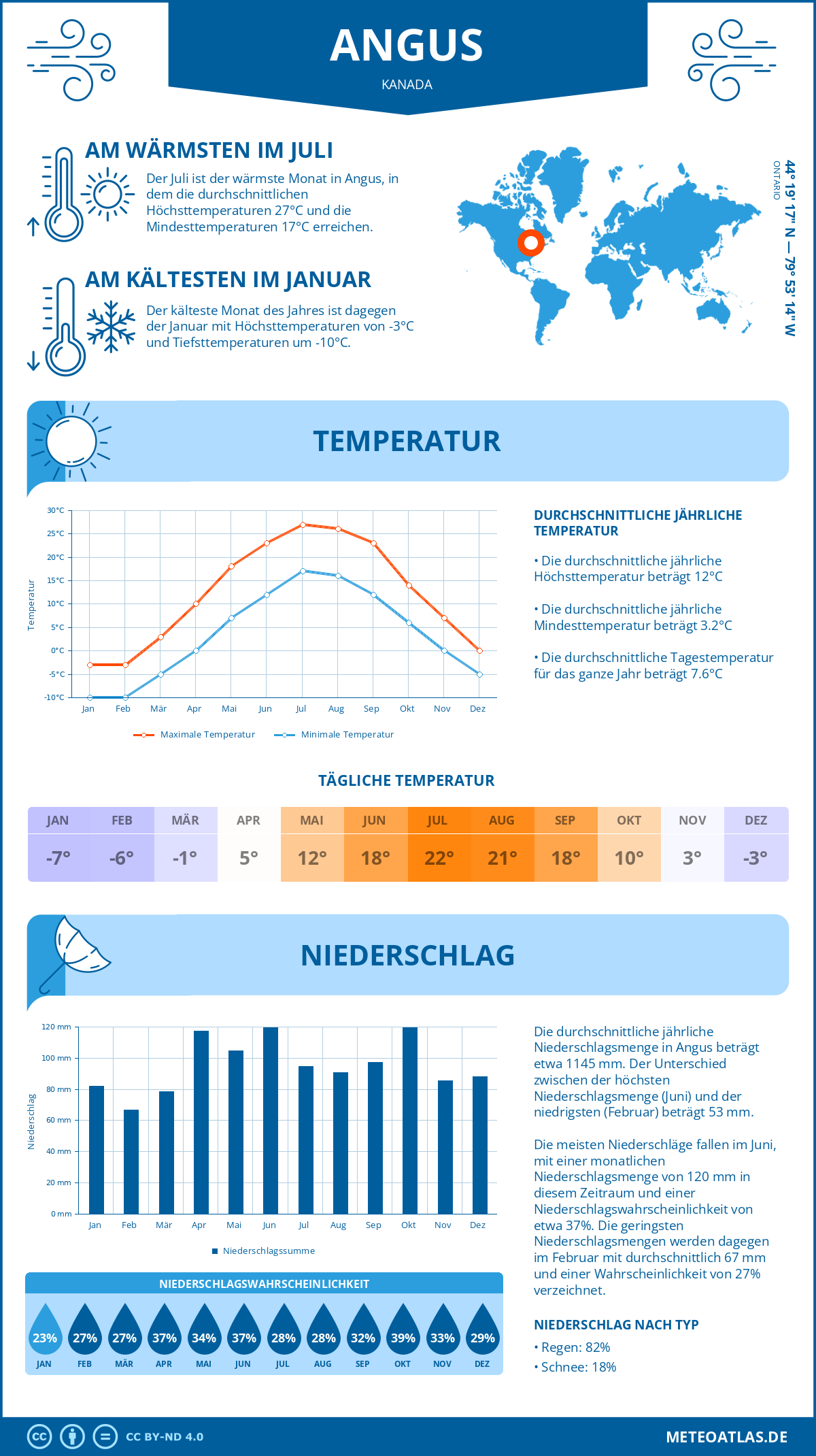 Wetter Angus (Kanada) - Temperatur und Niederschlag