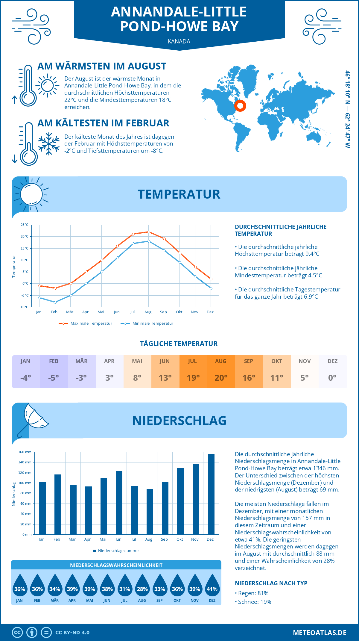 Wetter Annandale-Little Pond-Howe Bay (Kanada) - Temperatur und Niederschlag