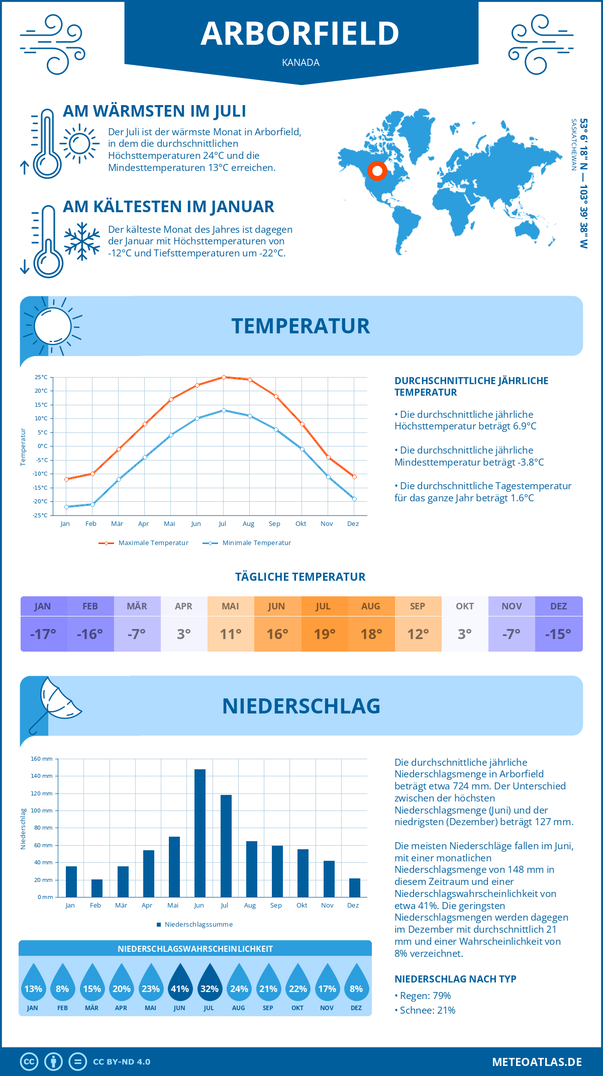 Wetter Arborfield (Kanada) - Temperatur und Niederschlag