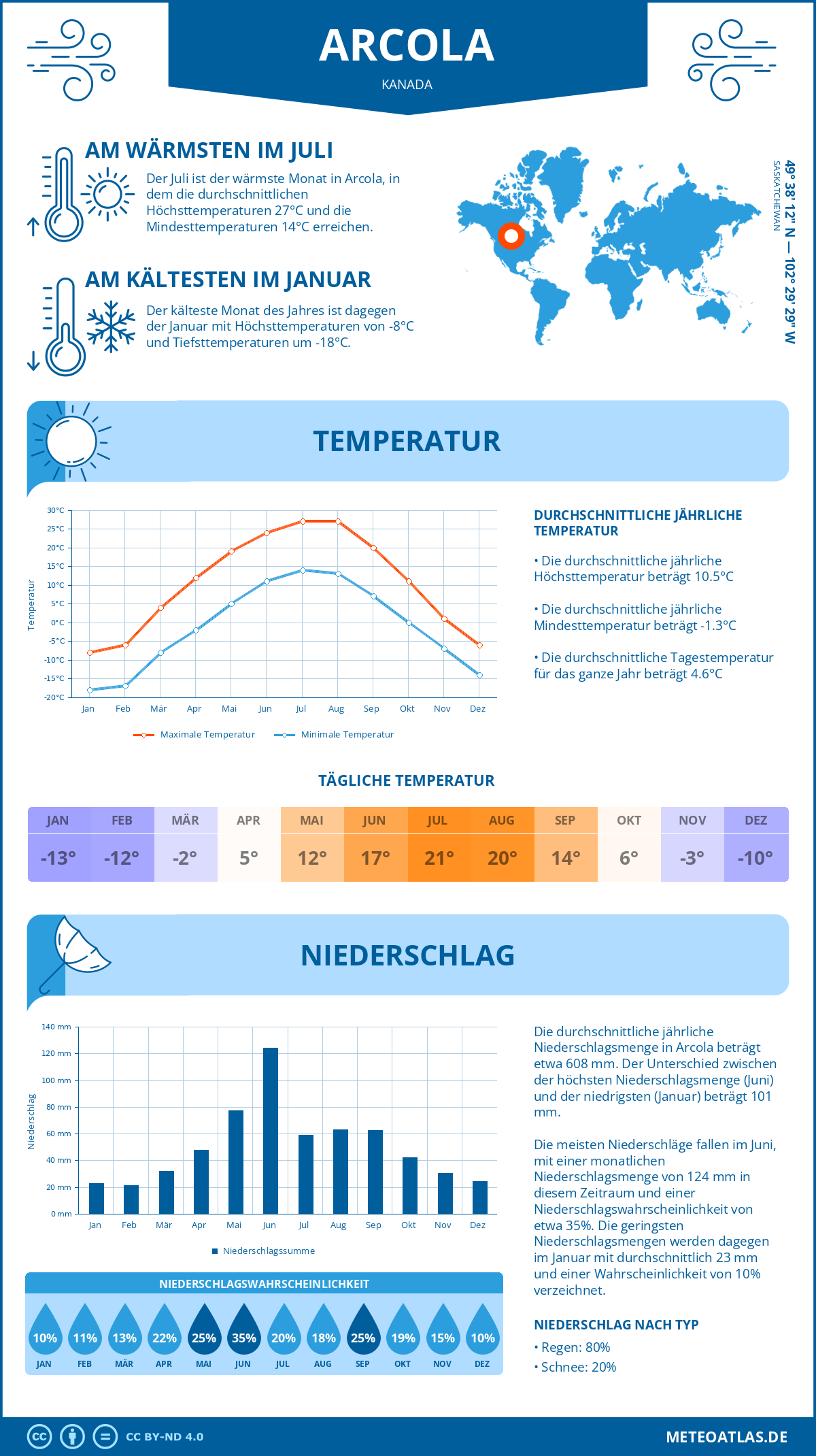 Wetter Arcola (Kanada) - Temperatur und Niederschlag