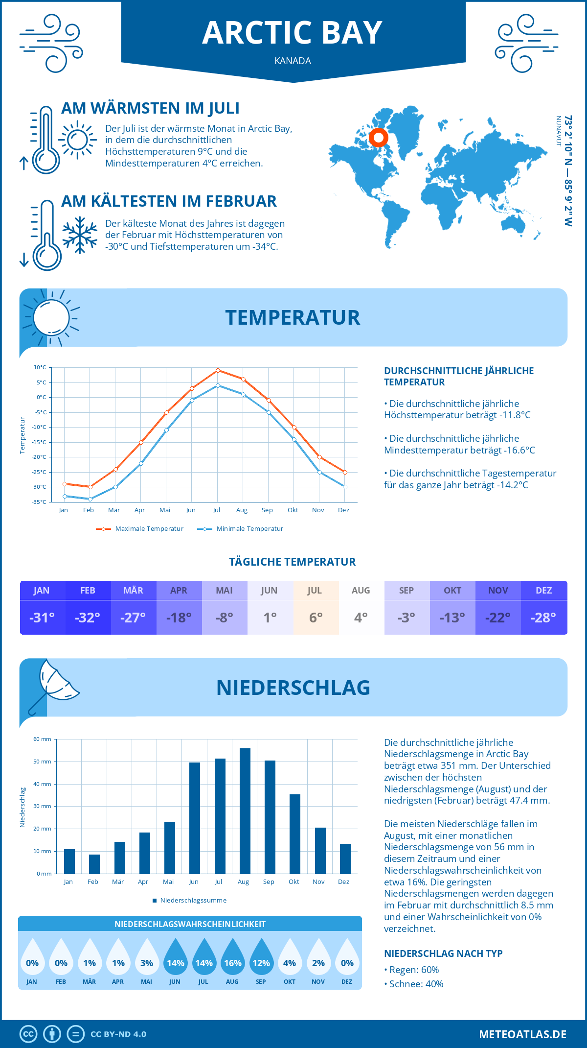 Wetter Arctic Bay (Kanada) - Temperatur und Niederschlag