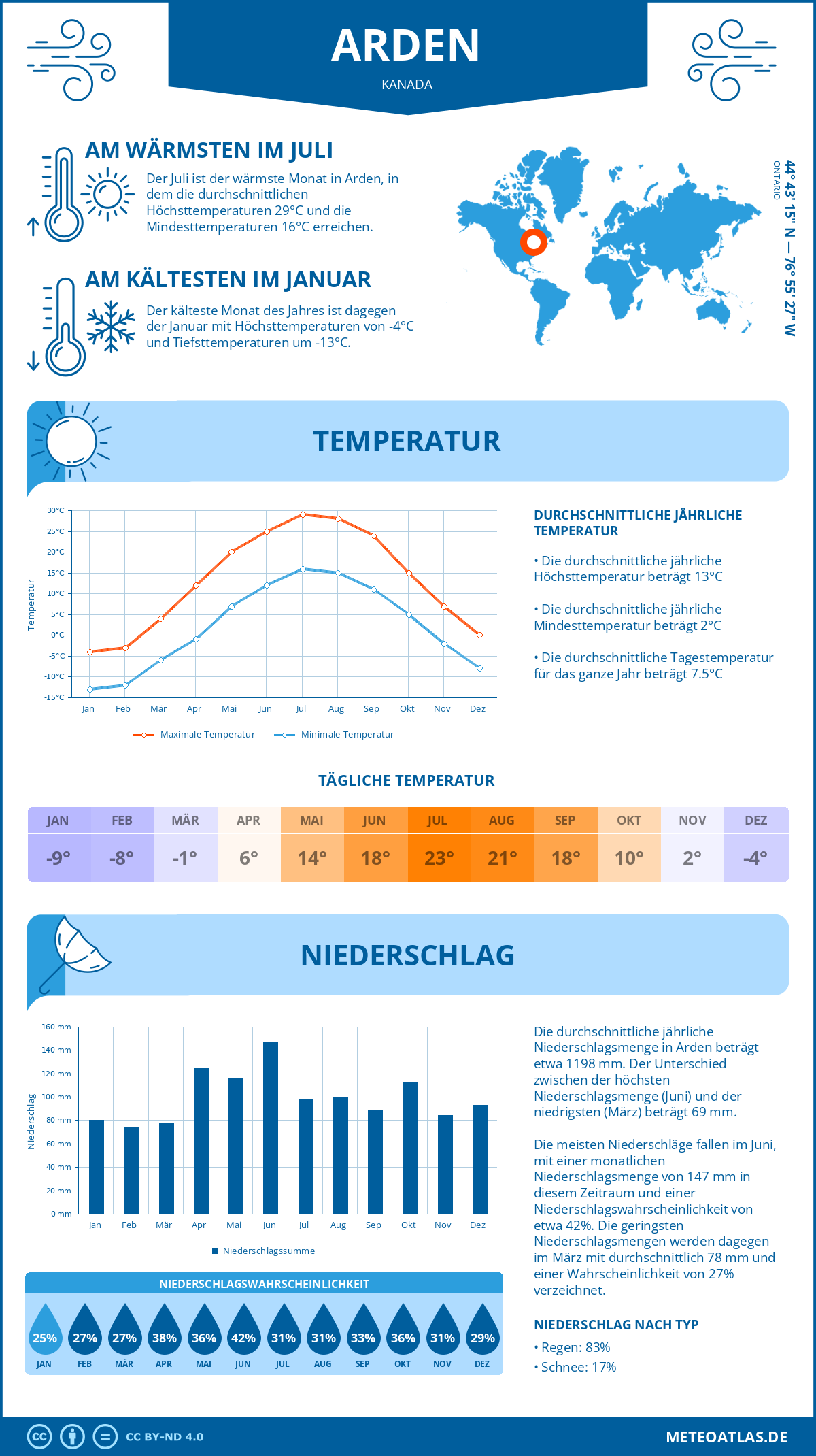 Wetter Arden (Kanada) - Temperatur und Niederschlag