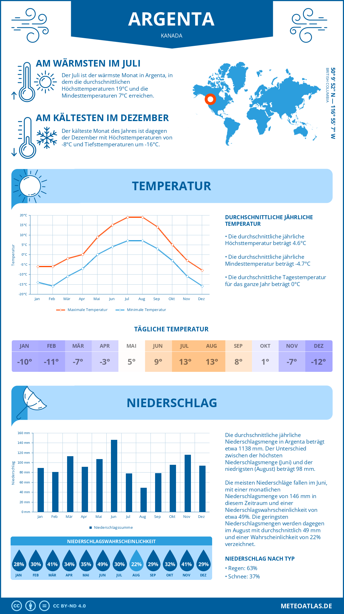 Wetter Argenta (Kanada) - Temperatur und Niederschlag