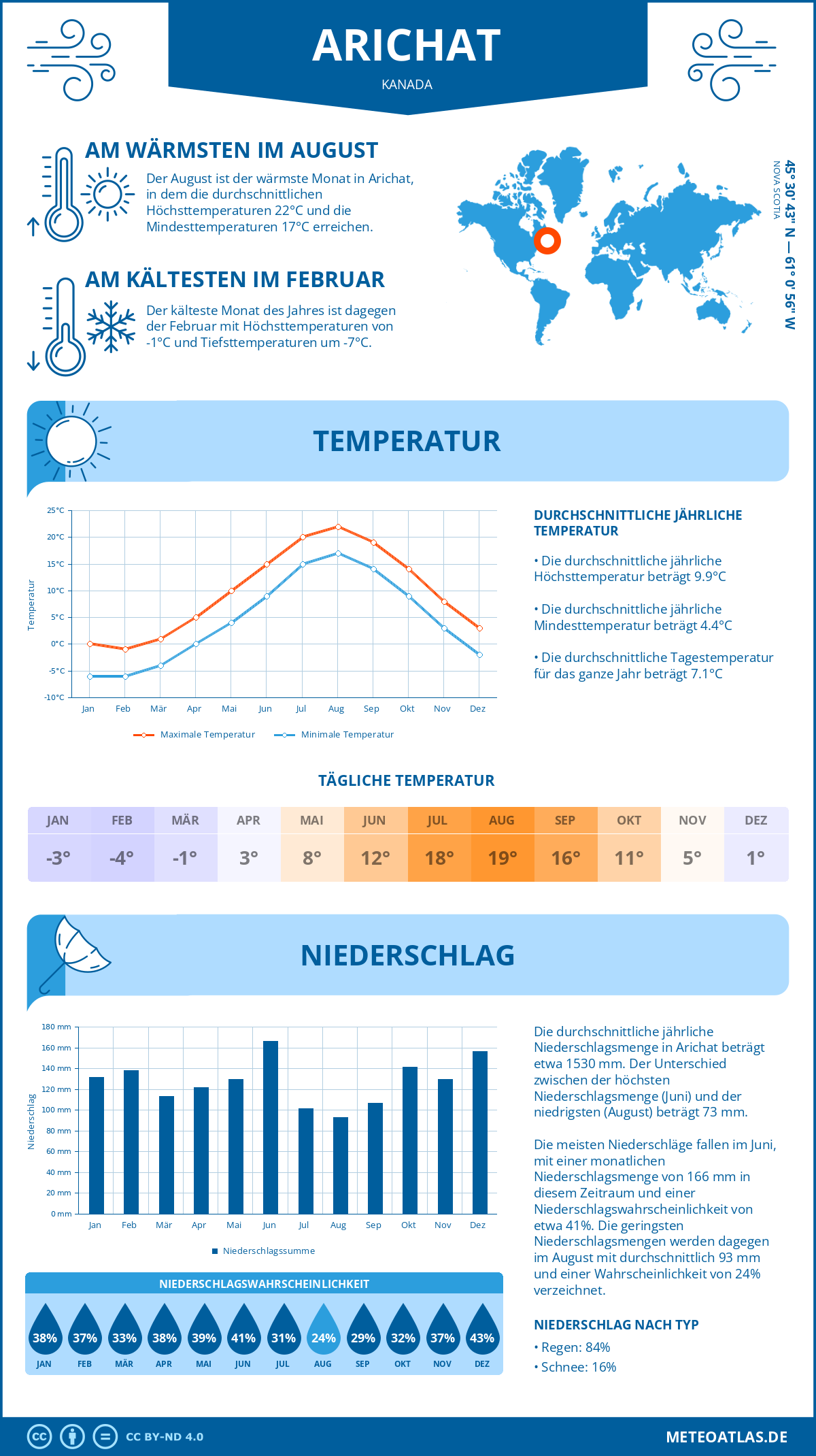 Wetter Arichat (Kanada) - Temperatur und Niederschlag