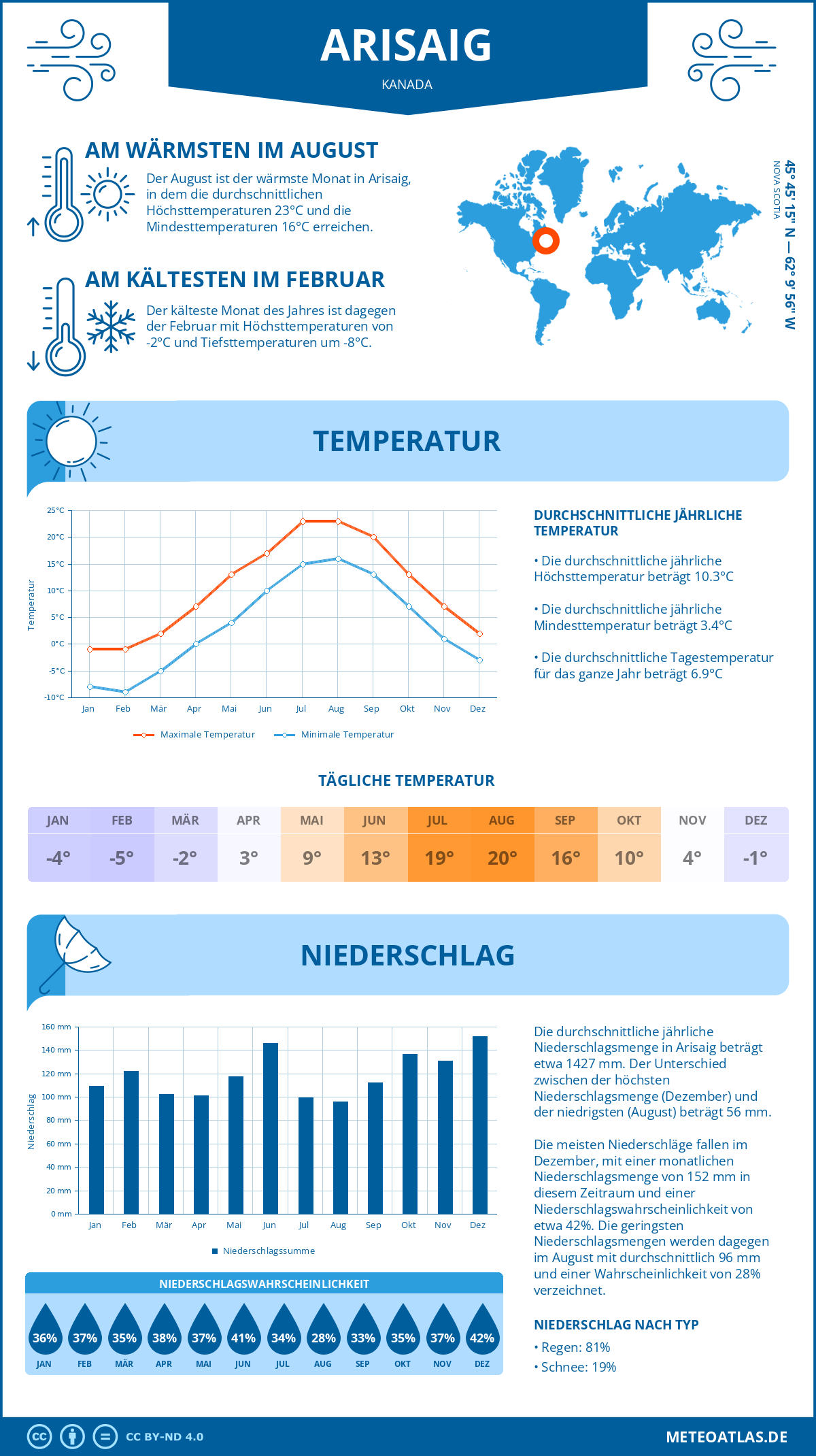 Wetter Arisaig (Kanada) - Temperatur und Niederschlag