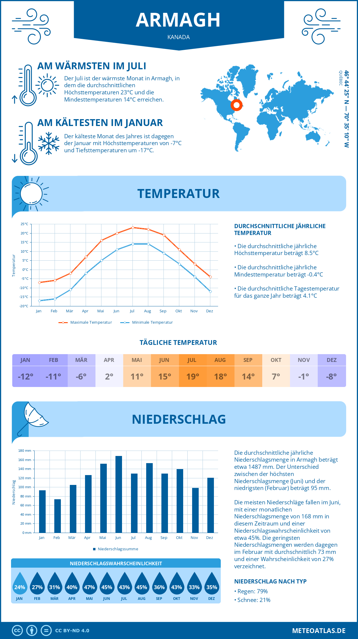 Wetter Armagh (Kanada) - Temperatur und Niederschlag