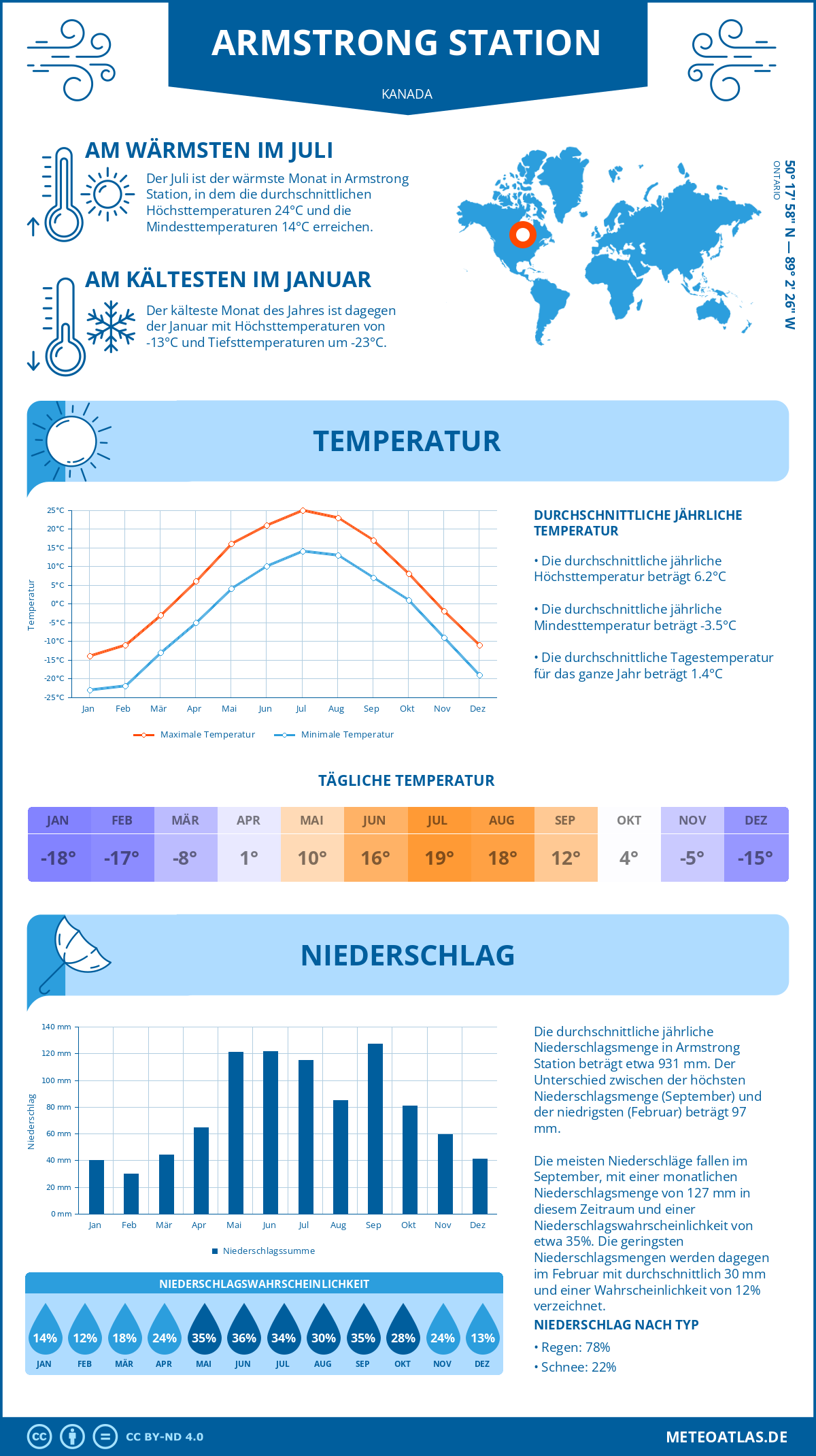 Wetter Armstrong Station (Kanada) - Temperatur und Niederschlag