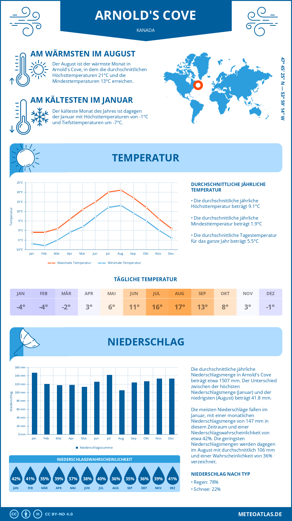 Wetter Arnold's Cove (Kanada) - Temperatur und Niederschlag