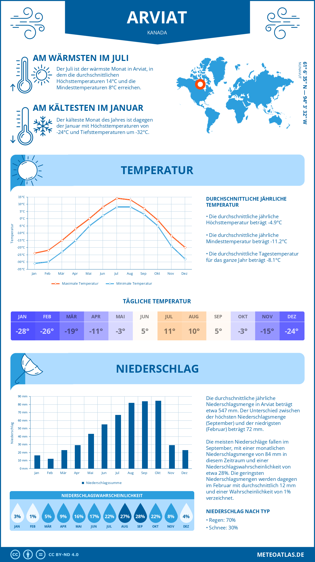 Wetter Arviat (Kanada) - Temperatur und Niederschlag