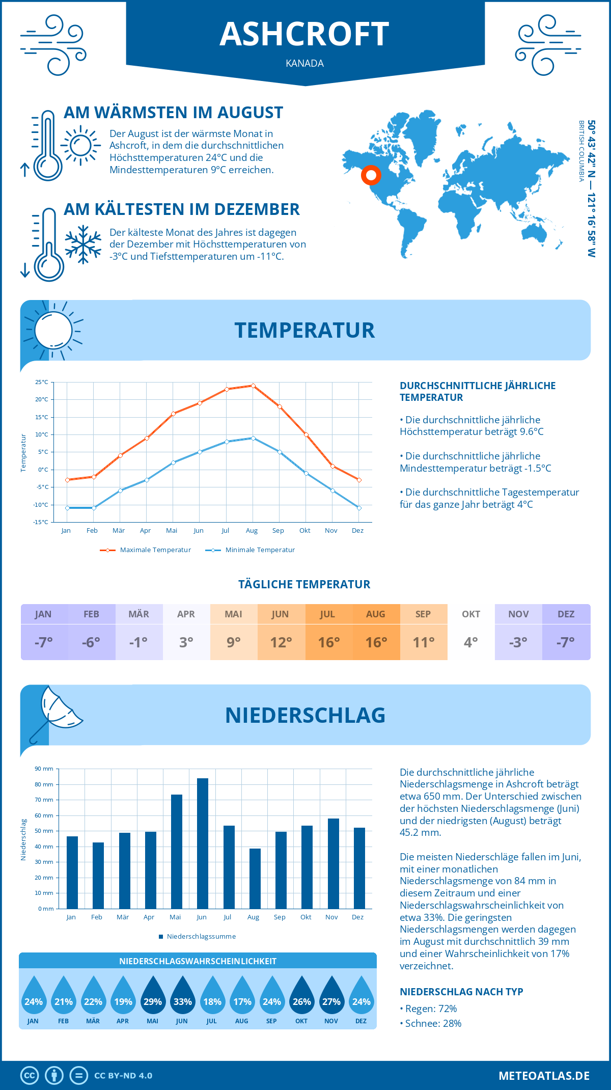 Wetter Ashcroft (Kanada) - Temperatur und Niederschlag