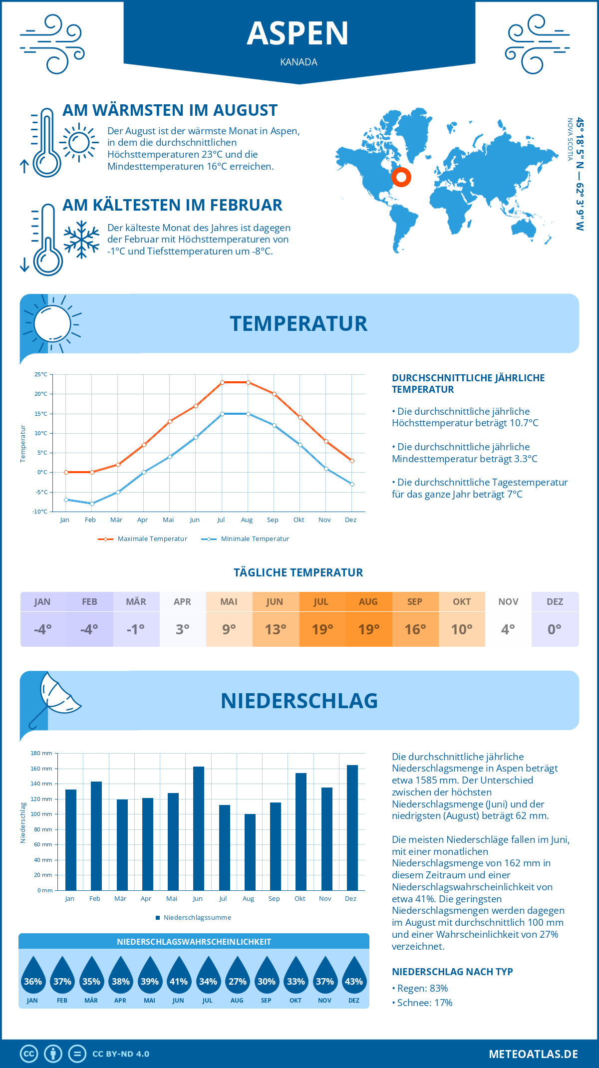 Wetter Aspen (Kanada) - Temperatur und Niederschlag