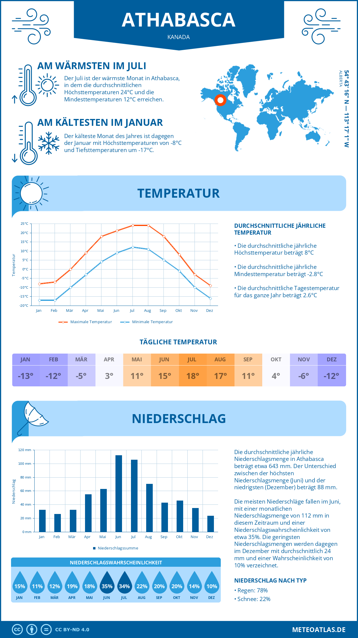 Wetter Athabasca (Kanada) - Temperatur und Niederschlag