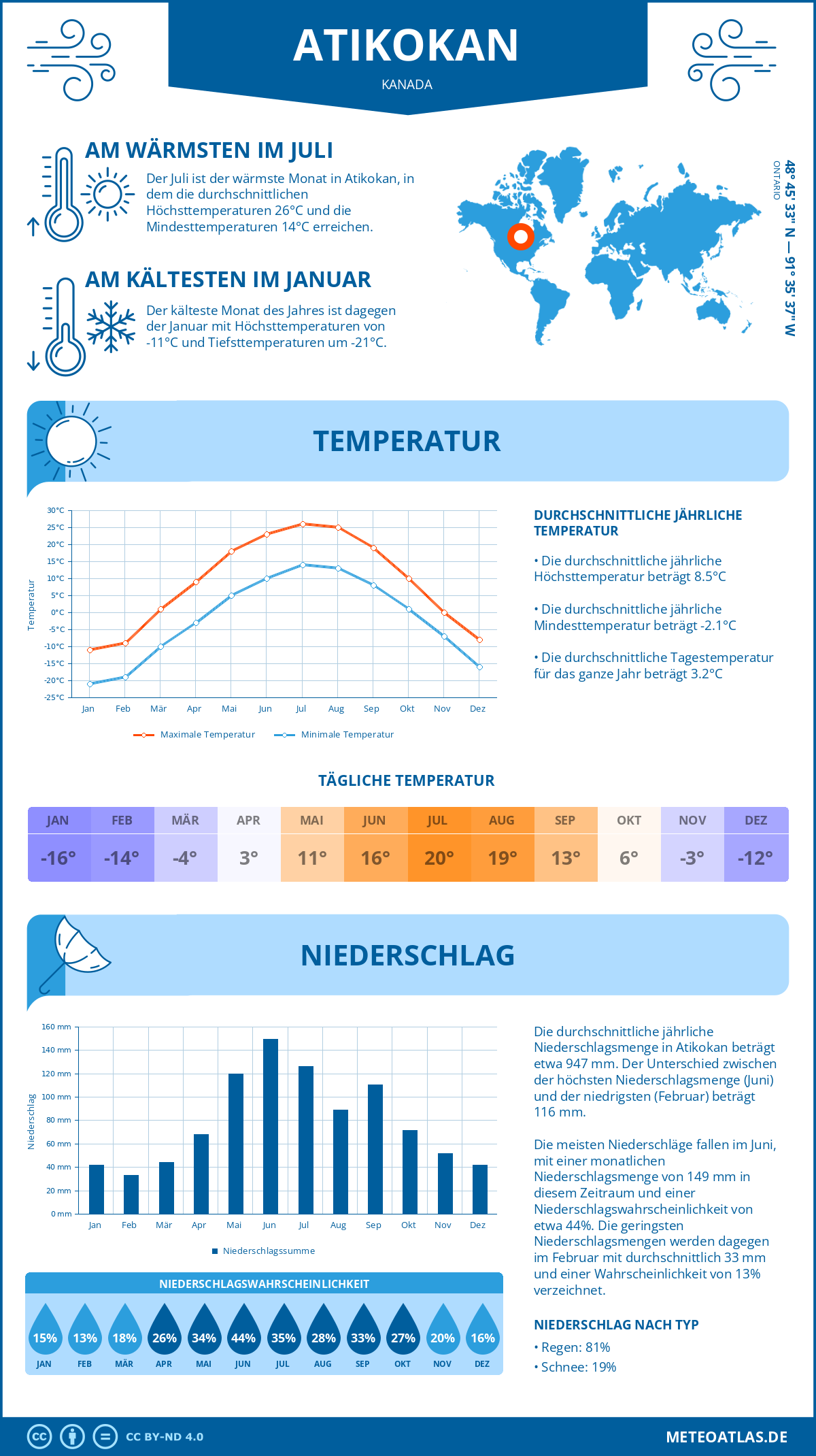 Wetter Atikokan (Kanada) - Temperatur und Niederschlag