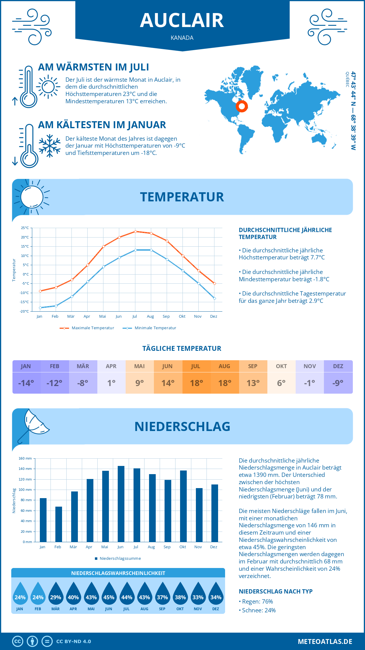 Wetter Auclair (Kanada) - Temperatur und Niederschlag