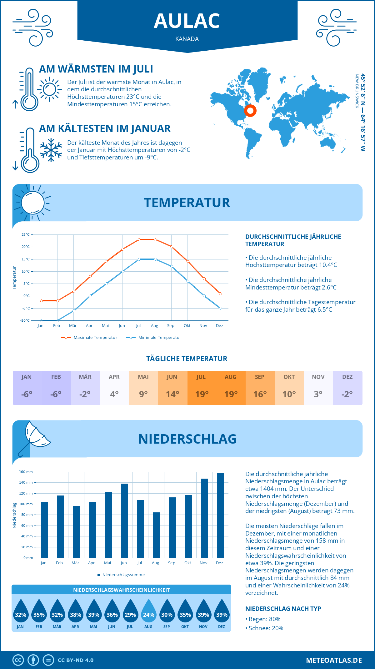 Wetter Aulac (Kanada) - Temperatur und Niederschlag