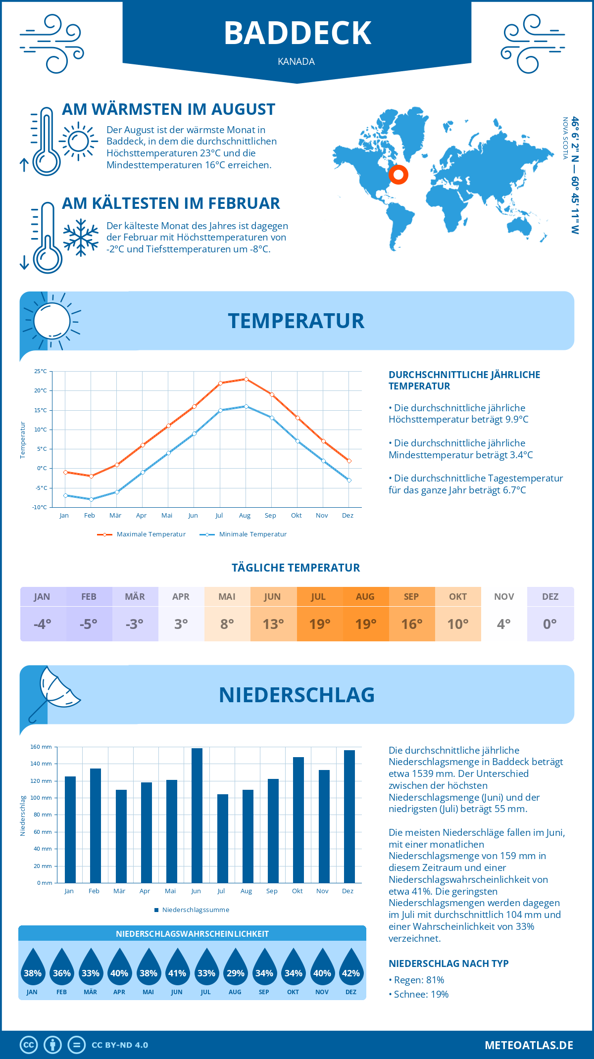 Wetter Baddeck (Kanada) - Temperatur und Niederschlag