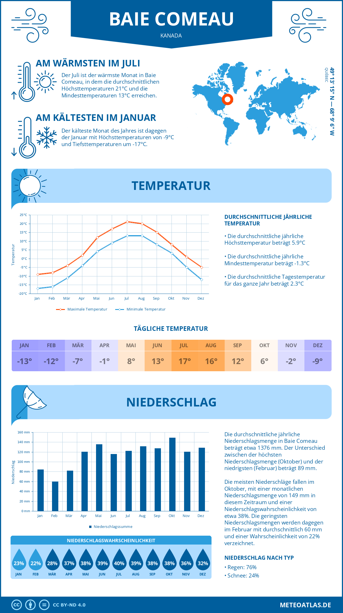 Wetter Baie Comeau (Kanada) - Temperatur und Niederschlag