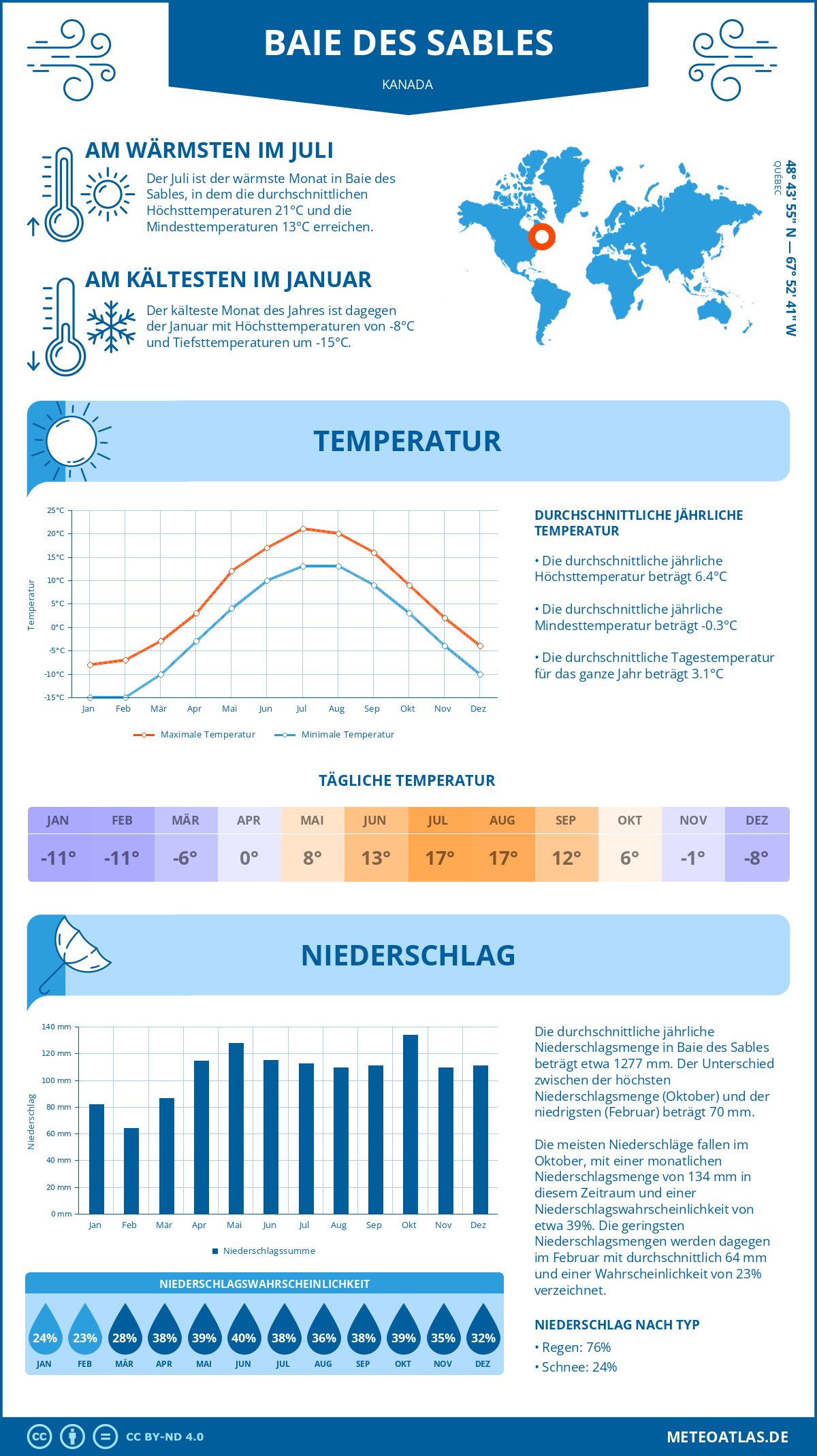 Wetter Baie des Sables (Kanada) - Temperatur und Niederschlag