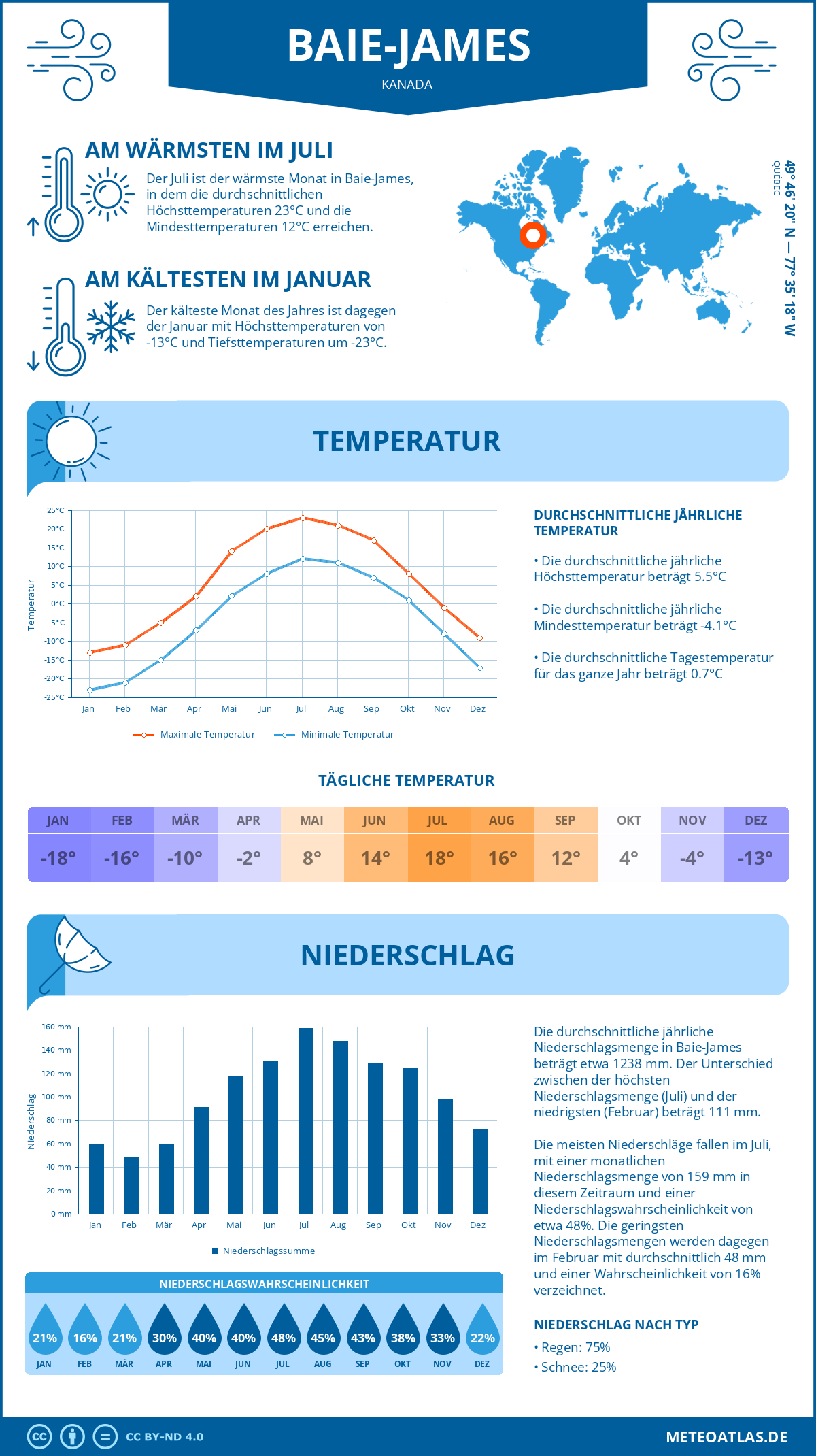 Wetter Baie-James (Kanada) - Temperatur und Niederschlag