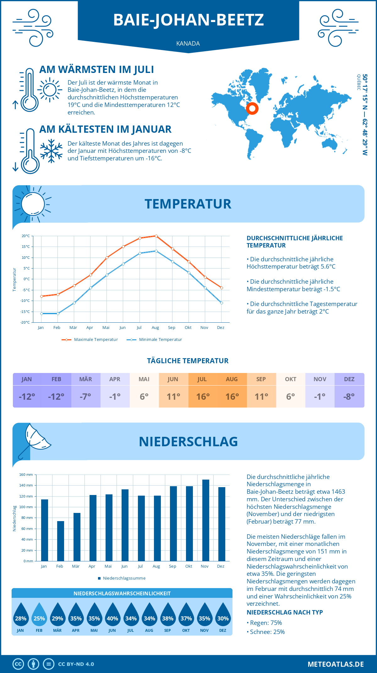 Wetter Baie-Johan-Beetz (Kanada) - Temperatur und Niederschlag