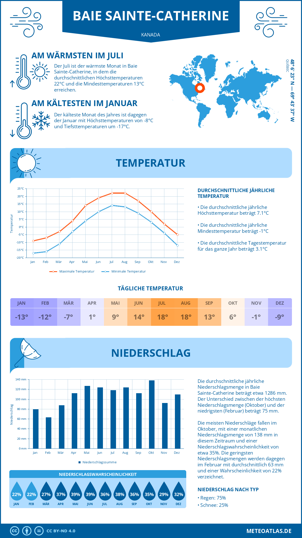 Wetter Baie Sainte-Catherine (Kanada) - Temperatur und Niederschlag