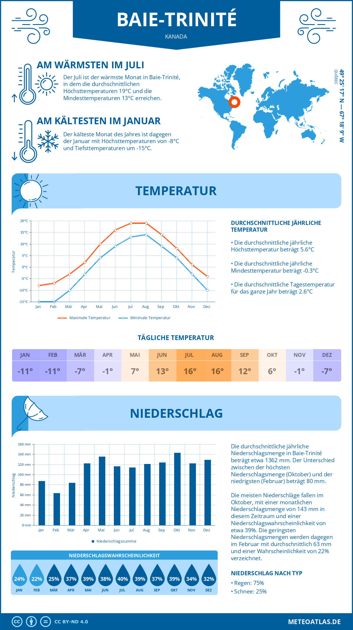 Wetter Baie-Trinité (Kanada) - Temperatur und Niederschlag