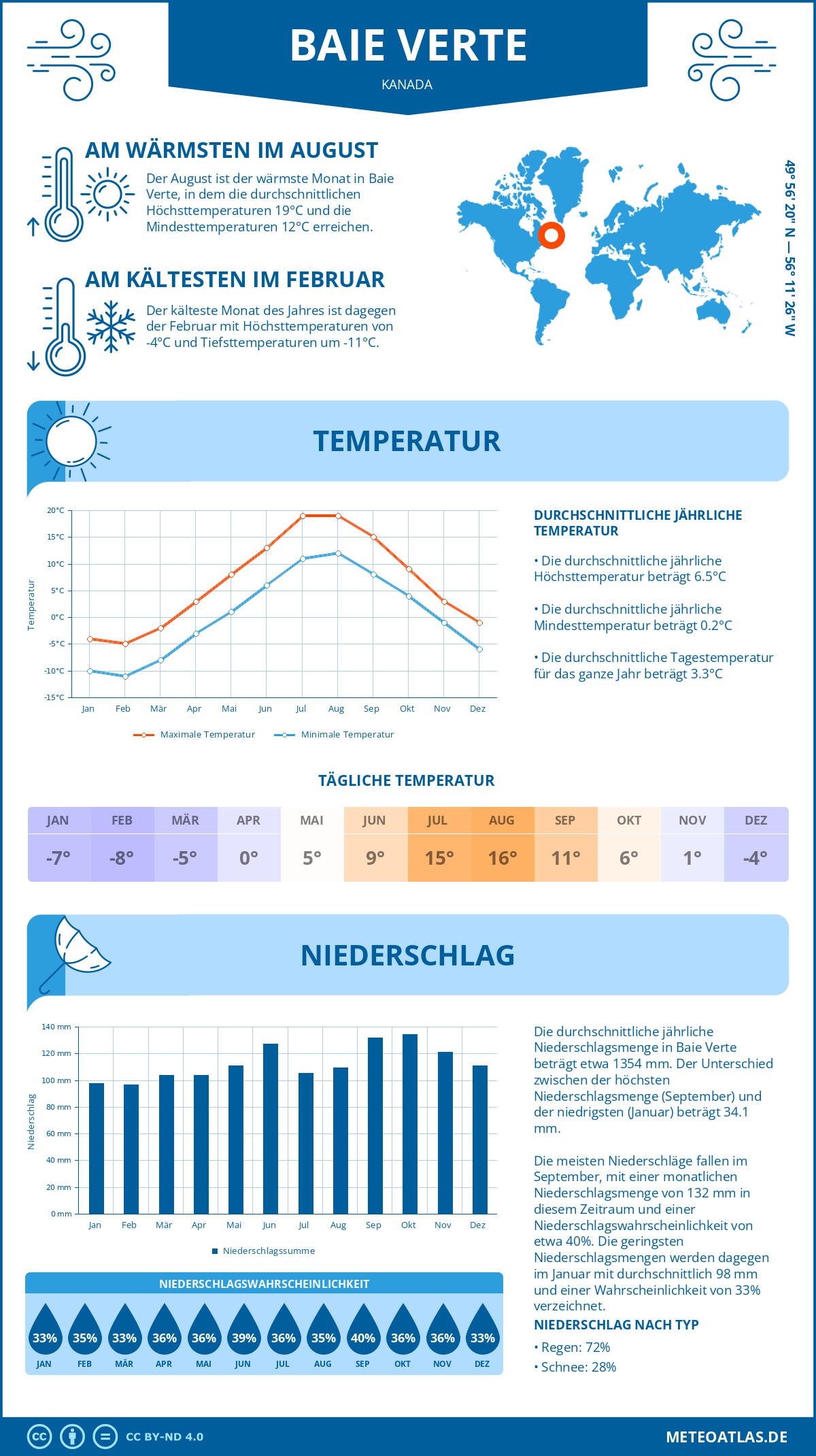 Wetter Baie Verte (Kanada) - Temperatur und Niederschlag