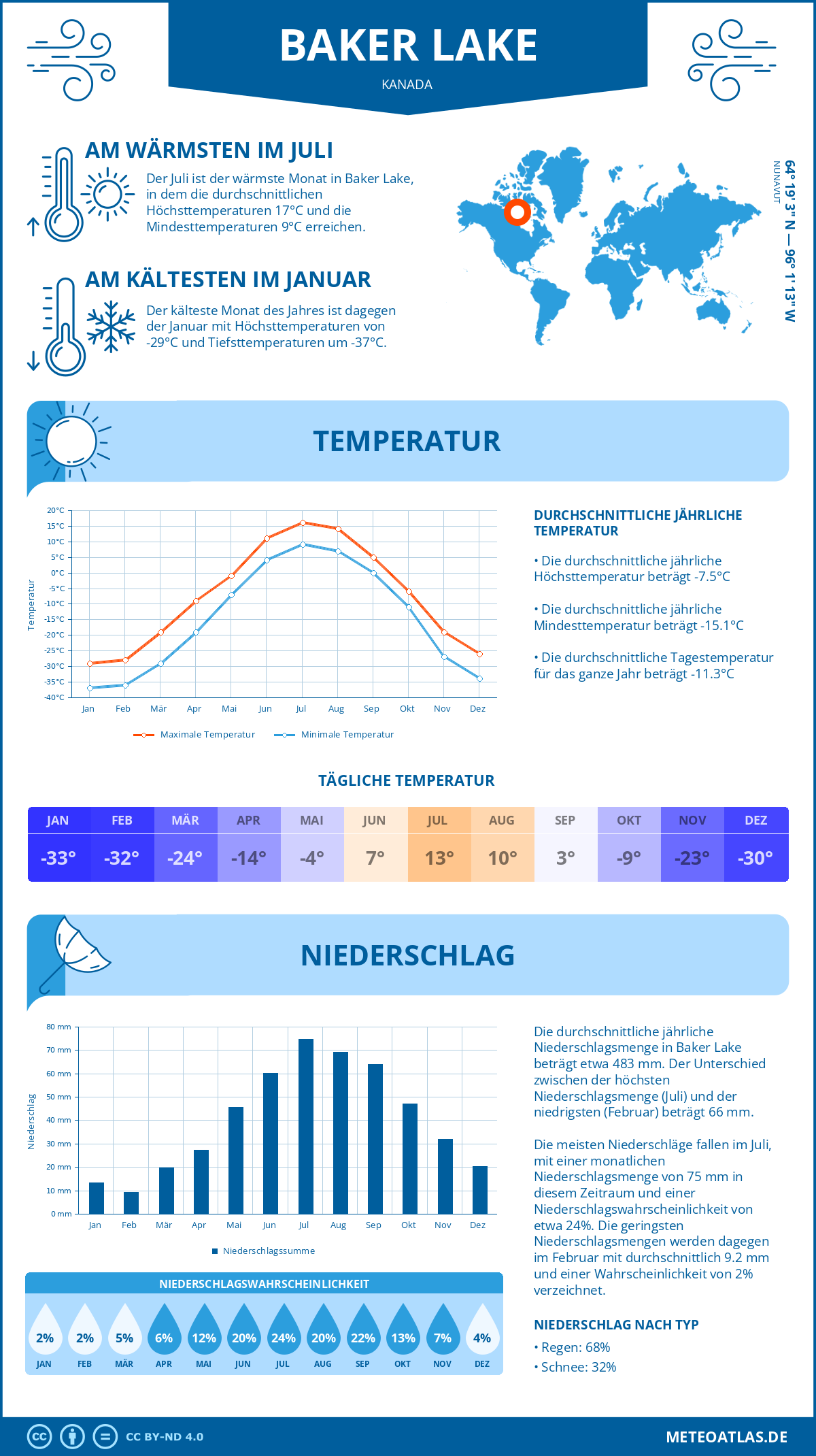 Wetter Baker Lake (Kanada) - Temperatur und Niederschlag