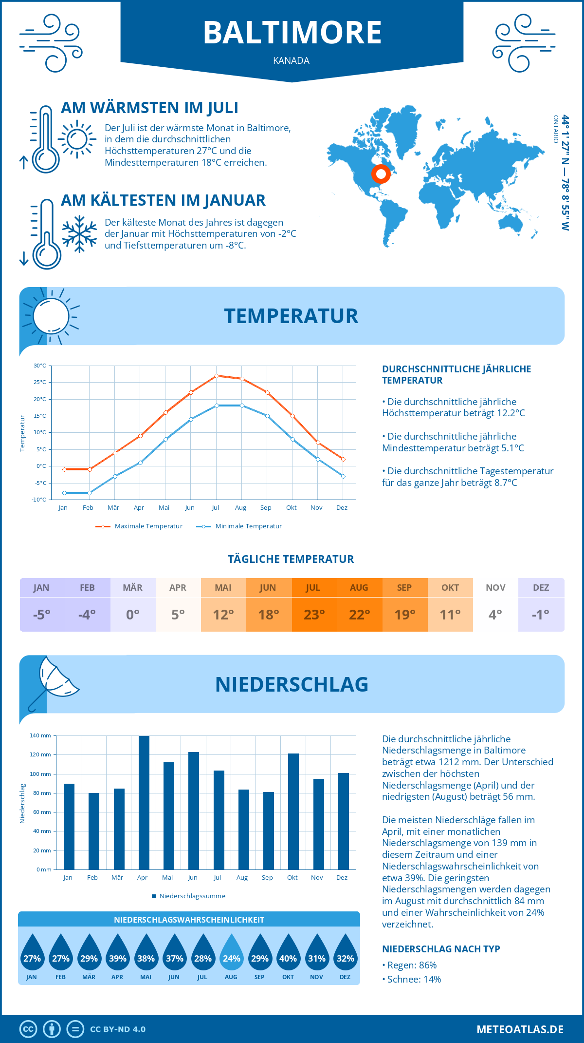 Wetter Baltimore (Kanada) - Temperatur und Niederschlag