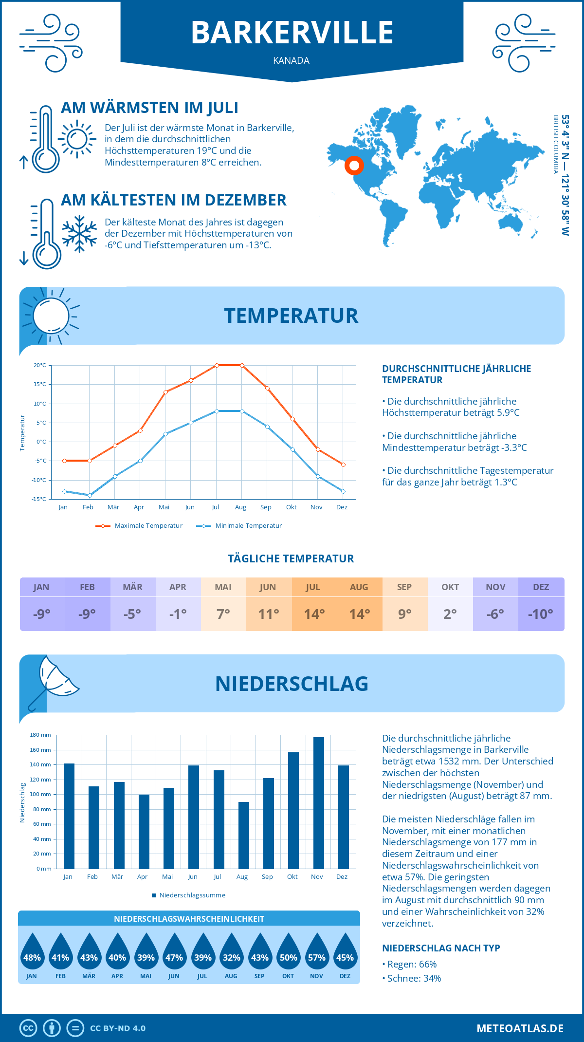 Wetter Barkerville (Kanada) - Temperatur und Niederschlag