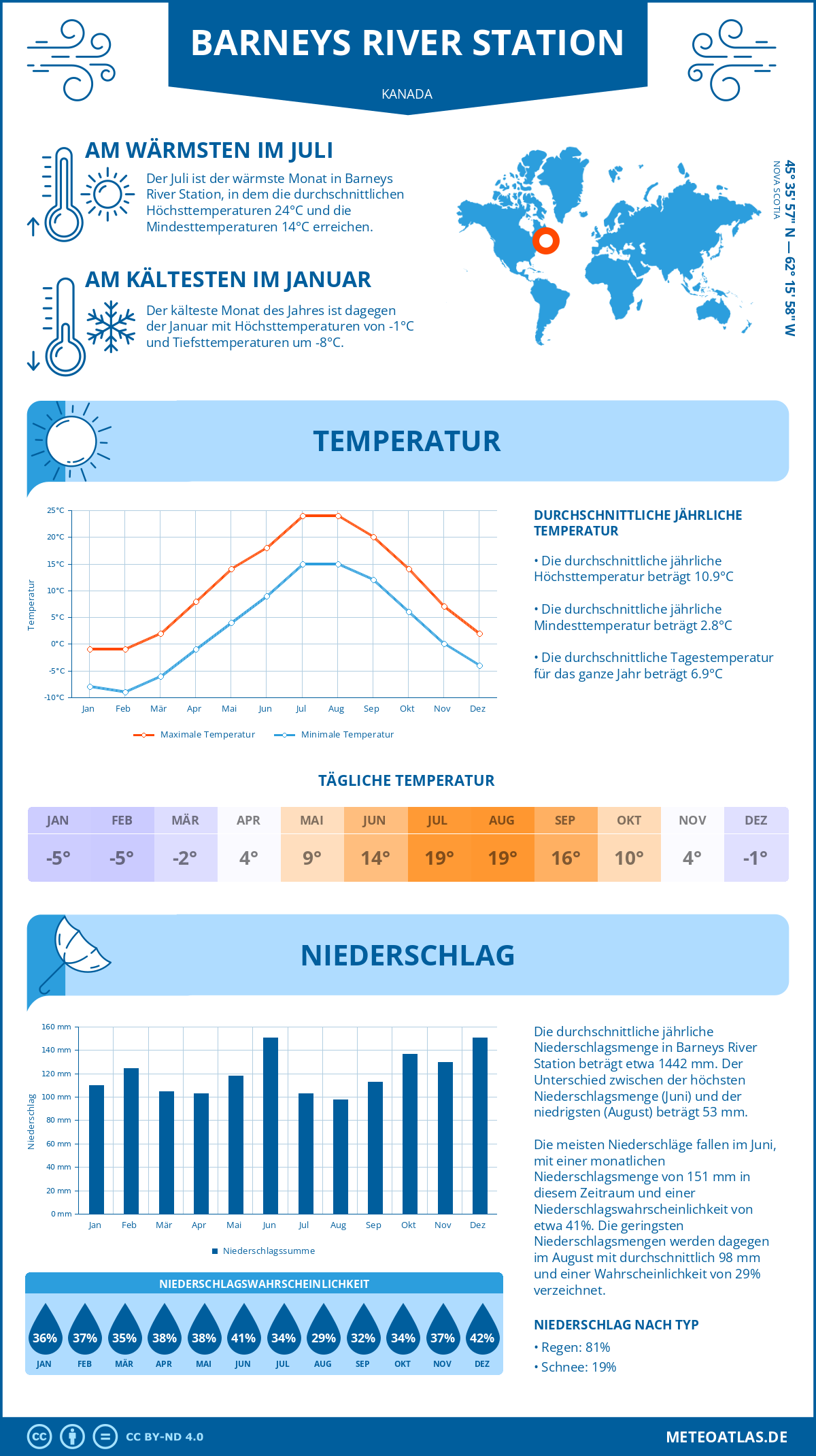 Wetter Barneys River Station (Kanada) - Temperatur und Niederschlag