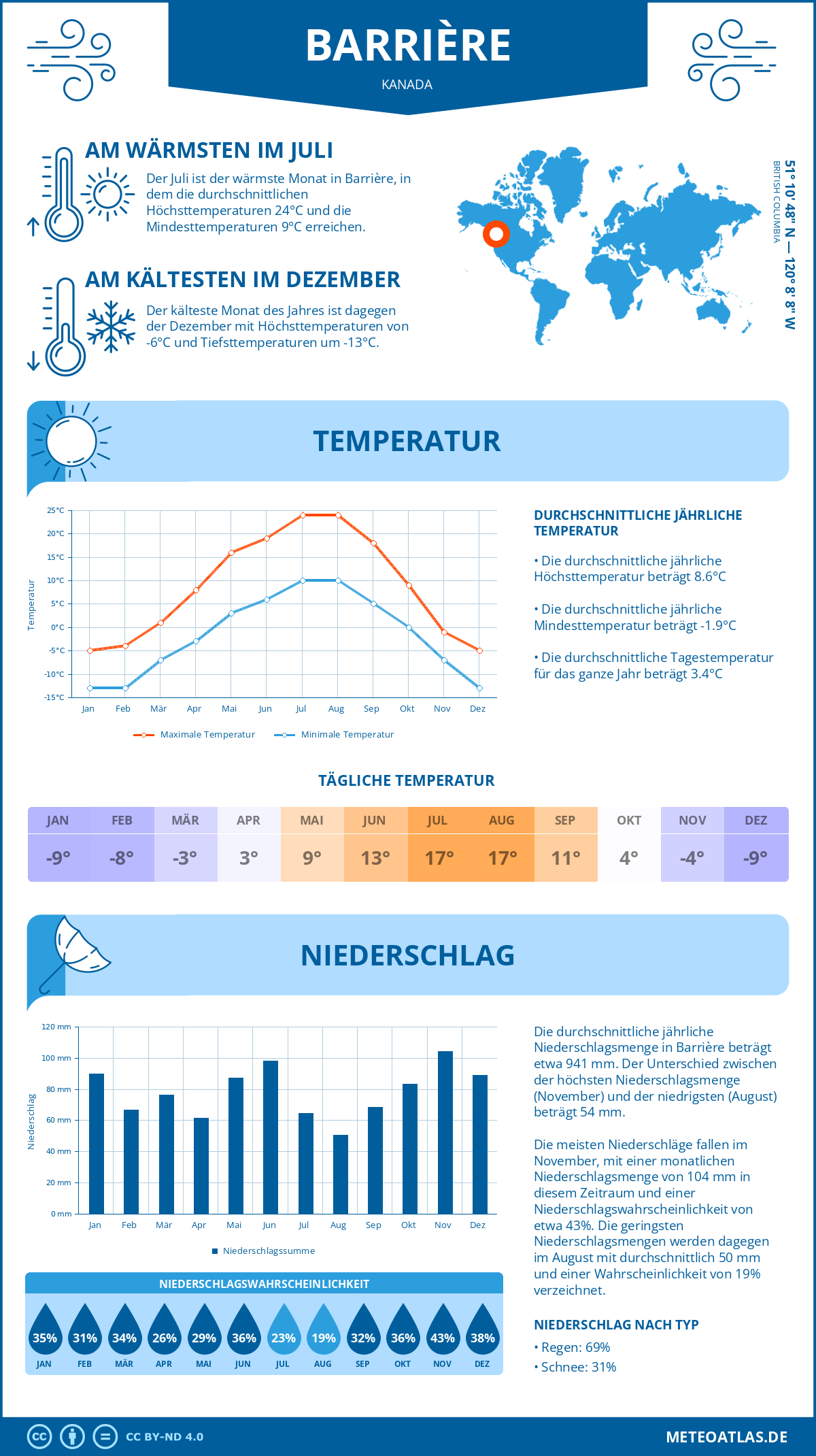 Wetter Barrière (Kanada) - Temperatur und Niederschlag