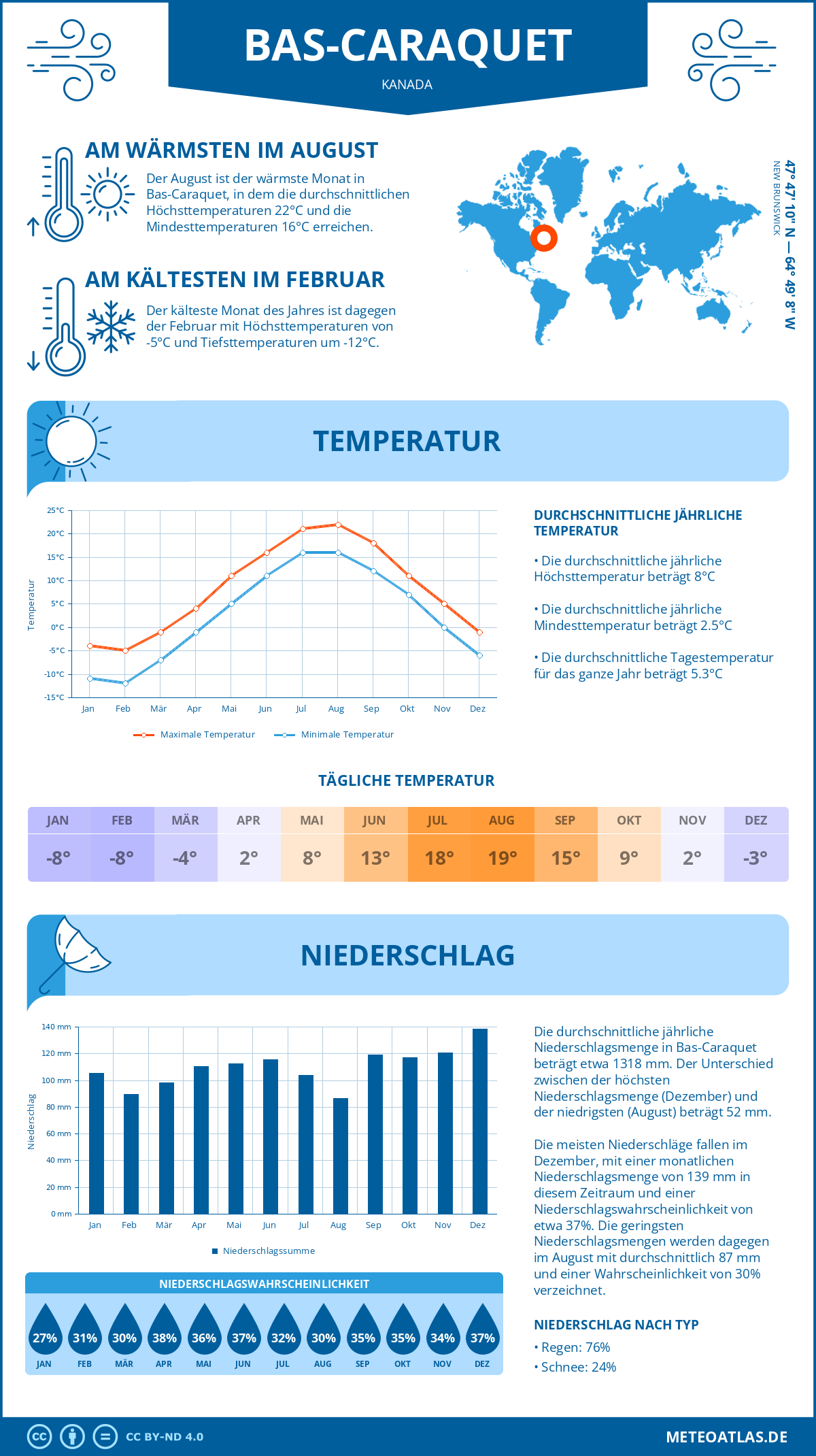 Wetter Bas-Caraquet (Kanada) - Temperatur und Niederschlag