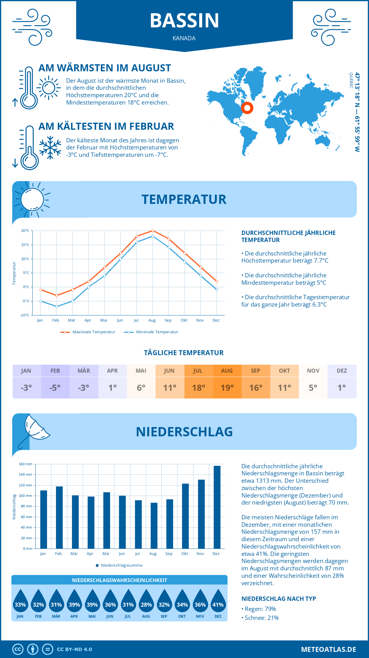 Wetter Bassin (Kanada) - Temperatur und Niederschlag