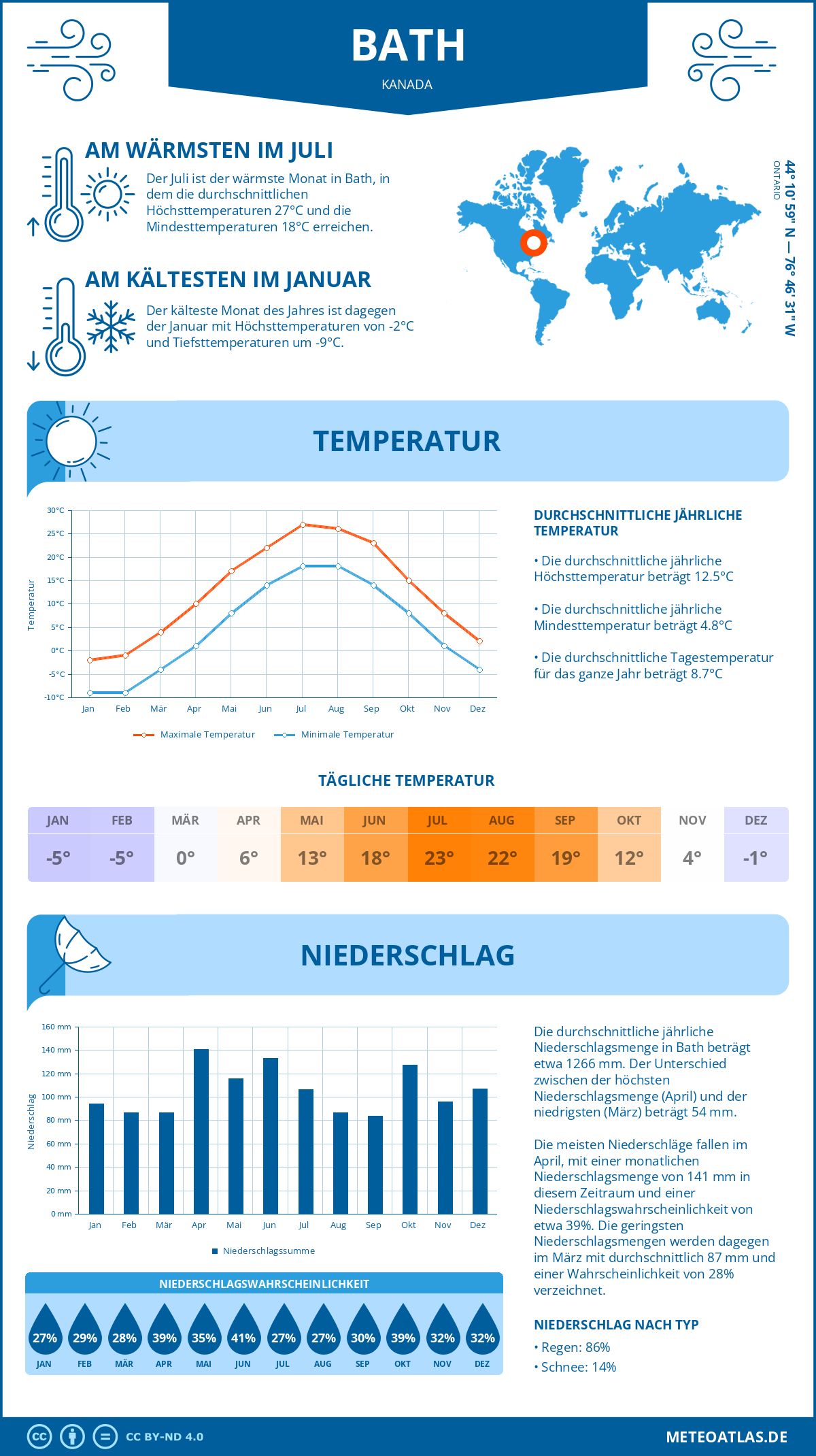 Wetter Bath (Kanada) - Temperatur und Niederschlag