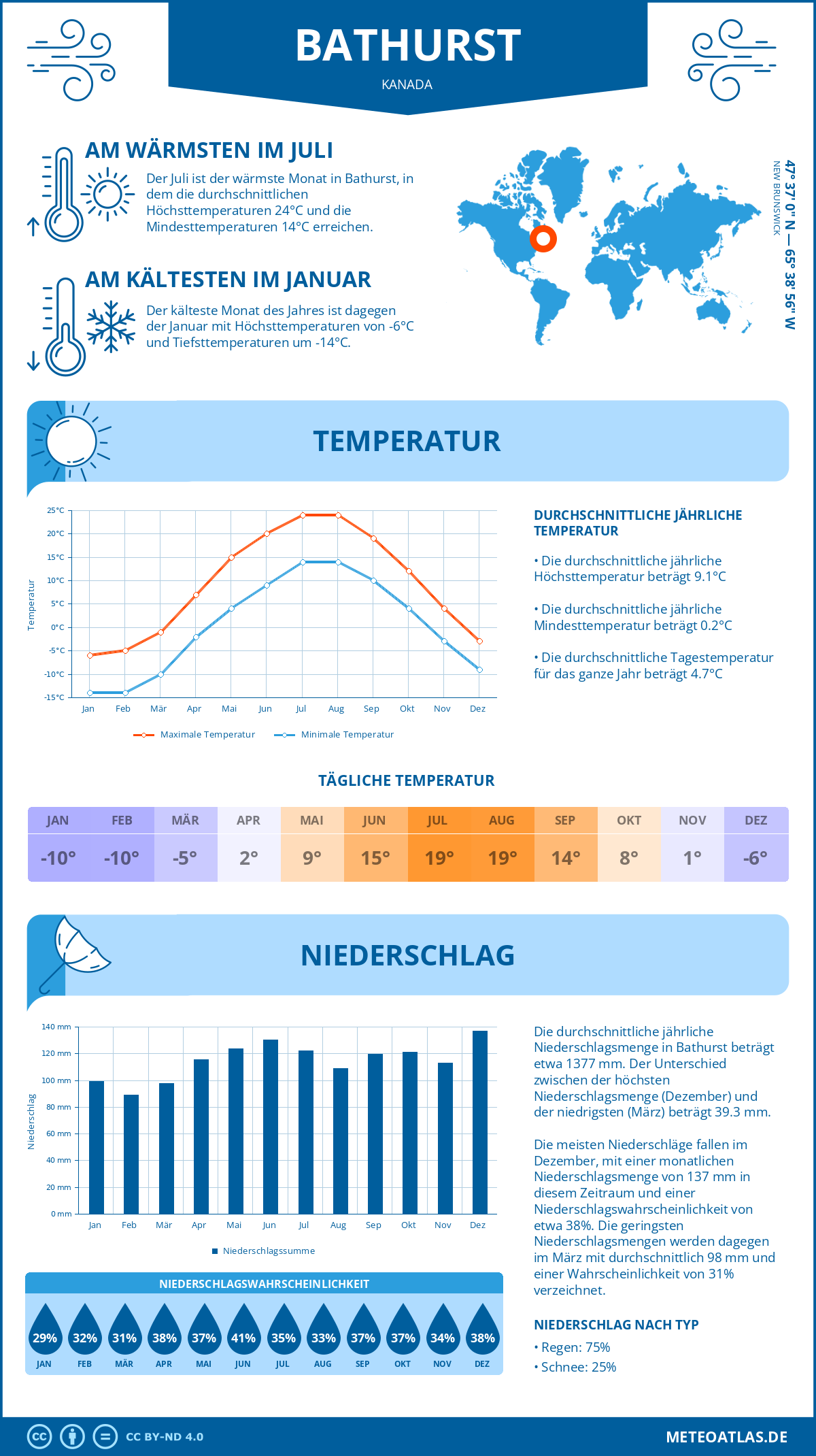 Wetter Bathurst (Kanada) - Temperatur und Niederschlag