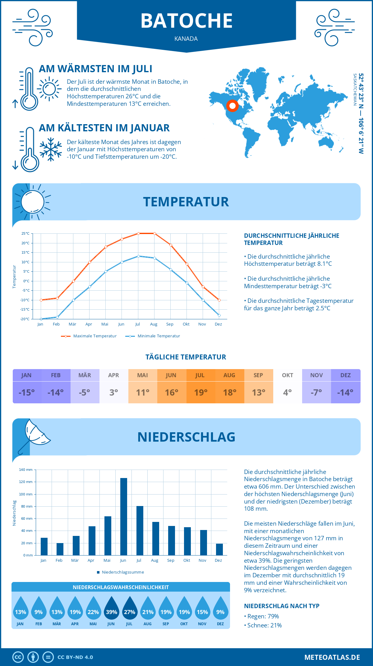 Wetter Batoche (Kanada) - Temperatur und Niederschlag