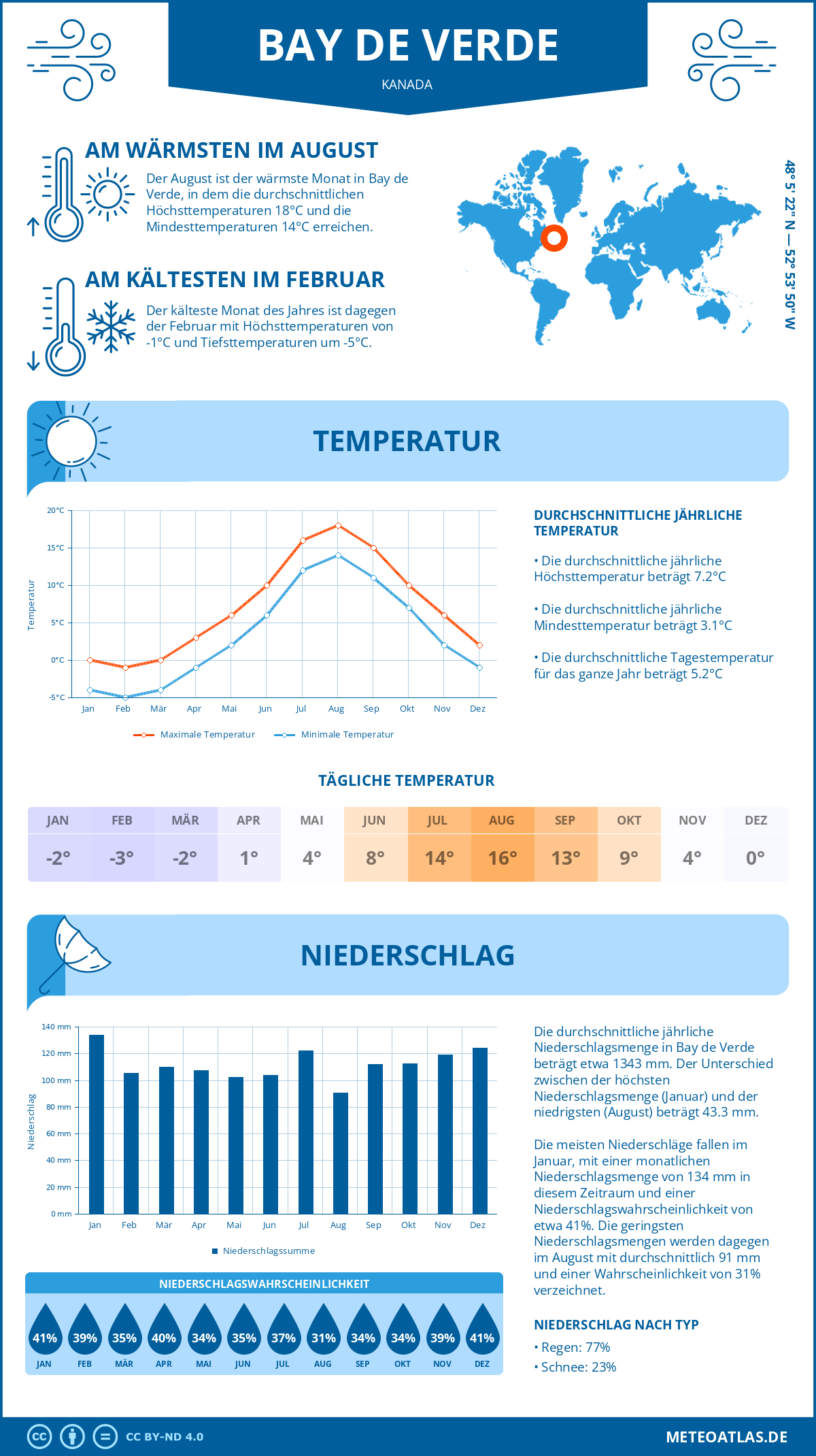 Wetter Bay de Verde (Kanada) - Temperatur und Niederschlag